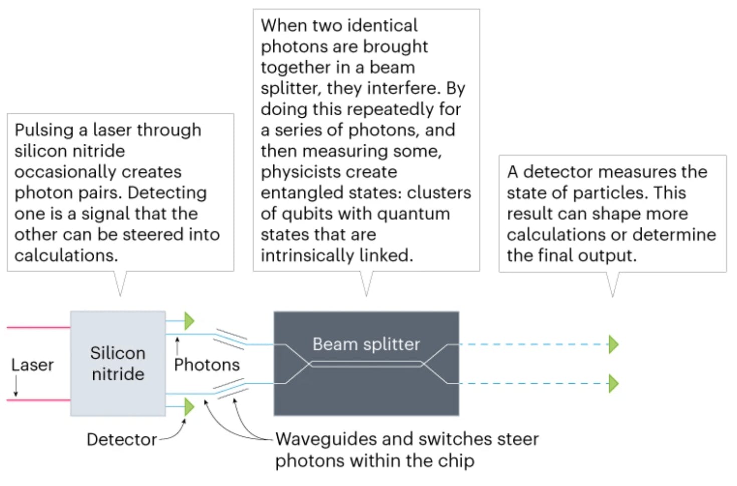 Diagram explaining the basic Components of the Quantum Computer