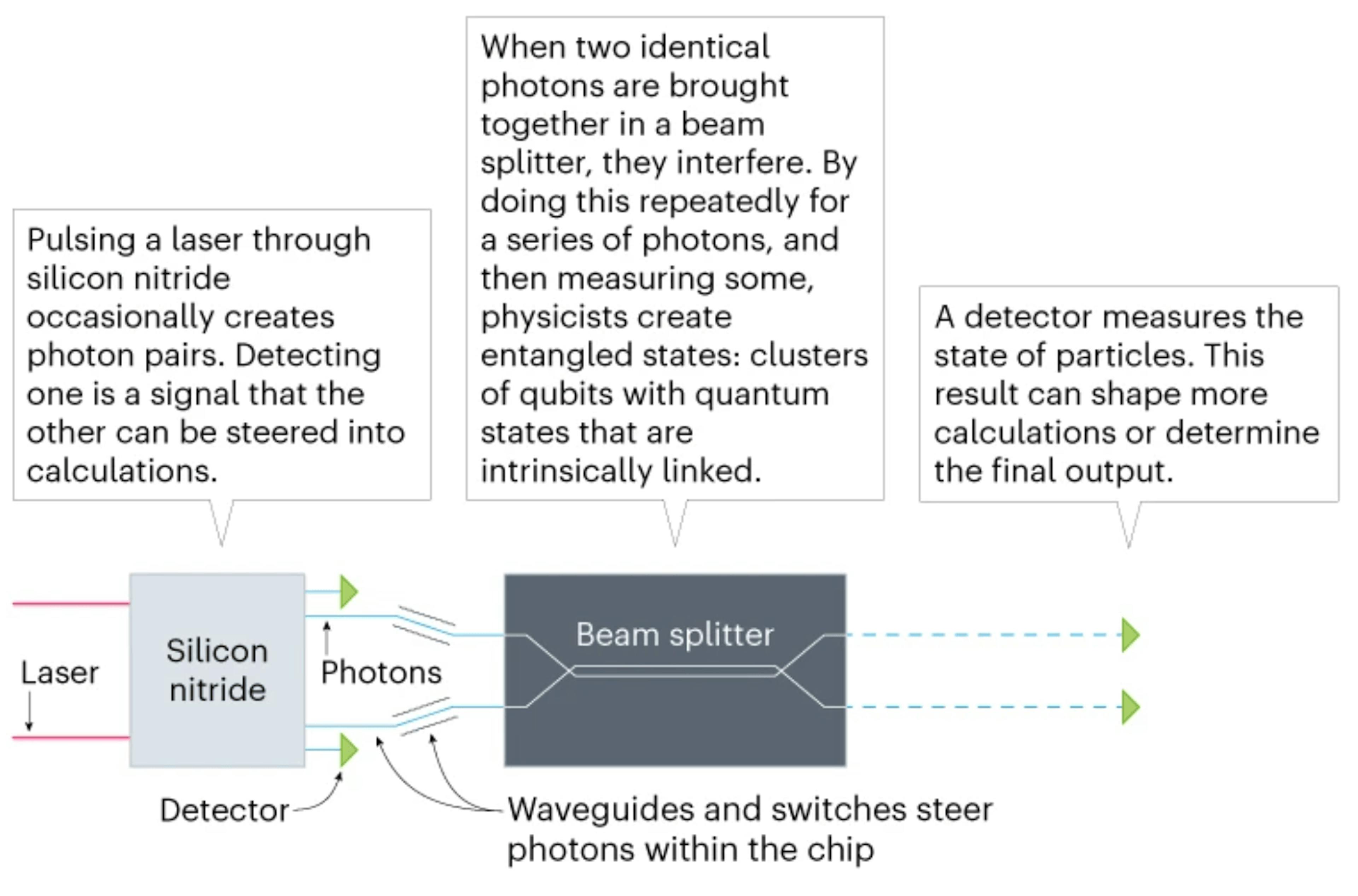 Diagram explaining the basic Components of the Quantum Computer
