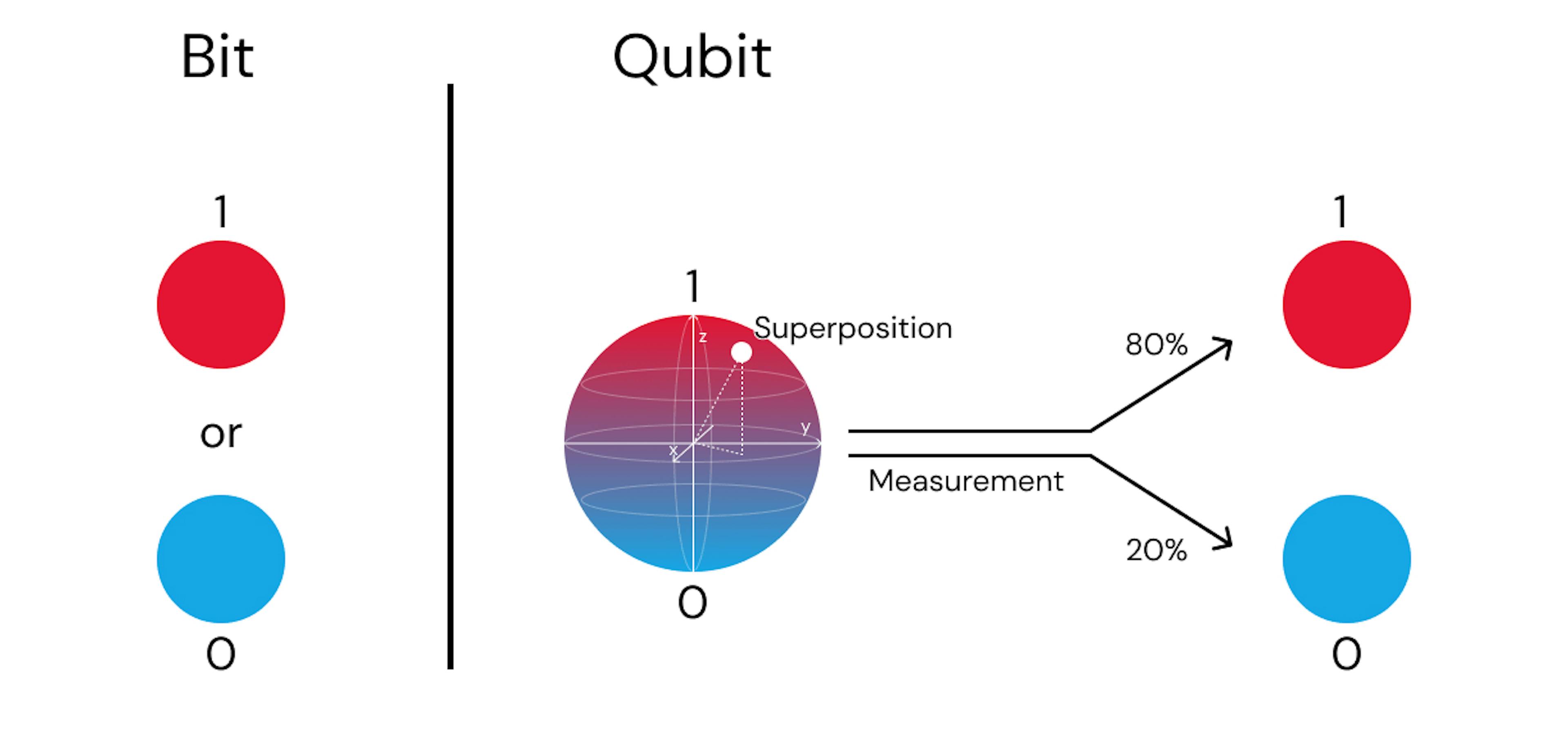 Bit vs. Qubit diagram