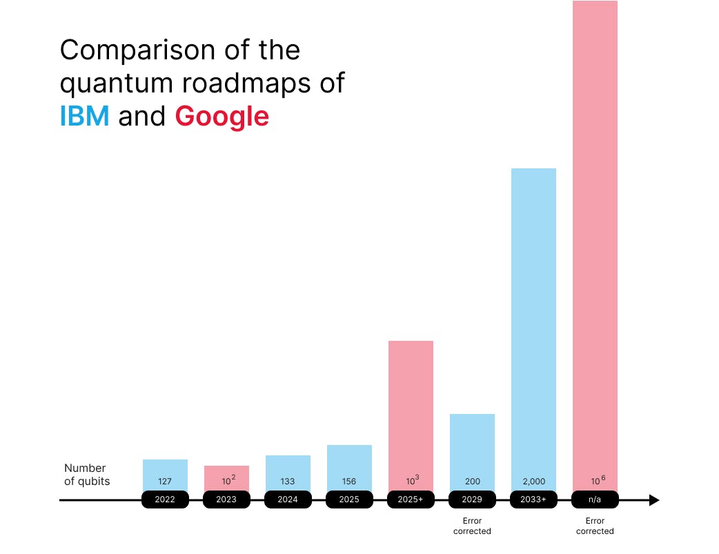 Comparison of the quantum roadmaps of IBM (in blue) and Google (in red)