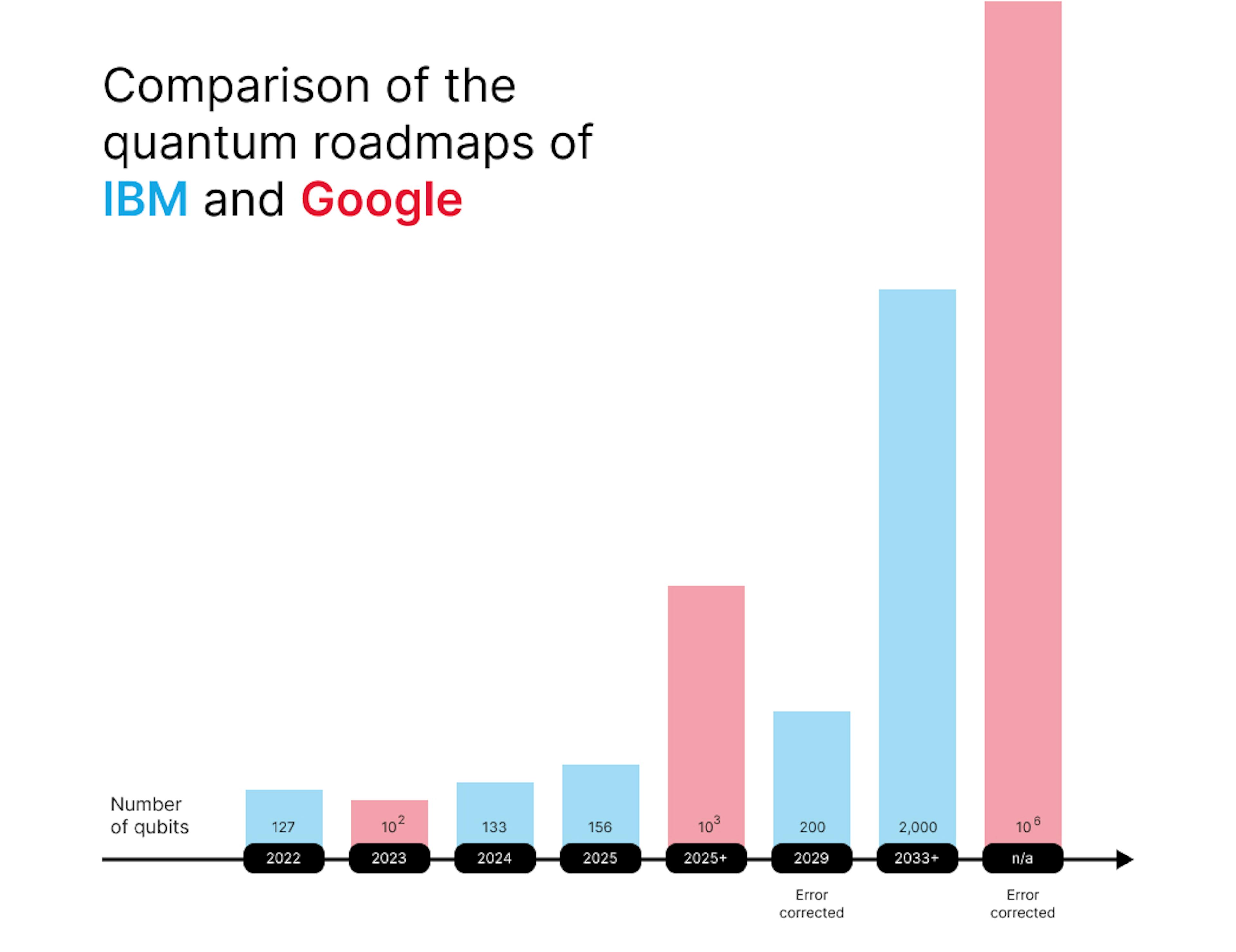 Comparison of the quantum roadmaps of IBM (in blue) and Google (in red)
