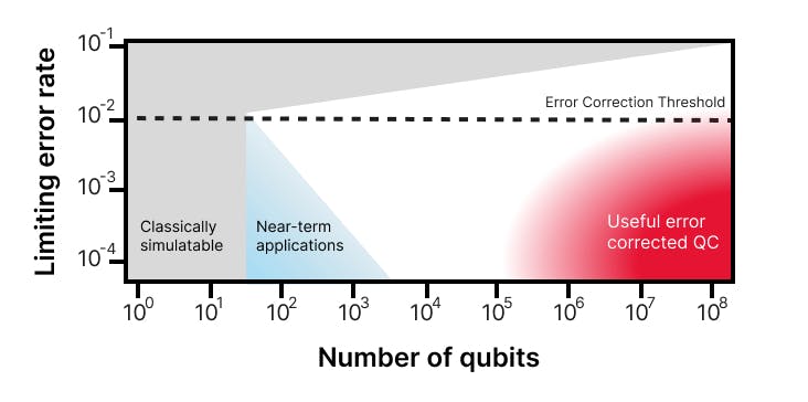Quantum computing as a “two-dimensional horse race”