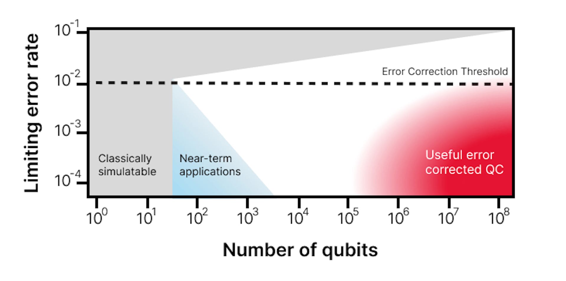 Quantum computing as a “two-dimensional horse race”