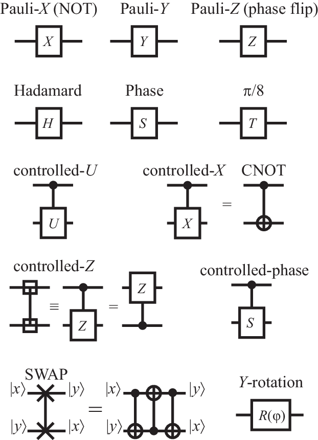 Circuit representation of elementary quantum gates