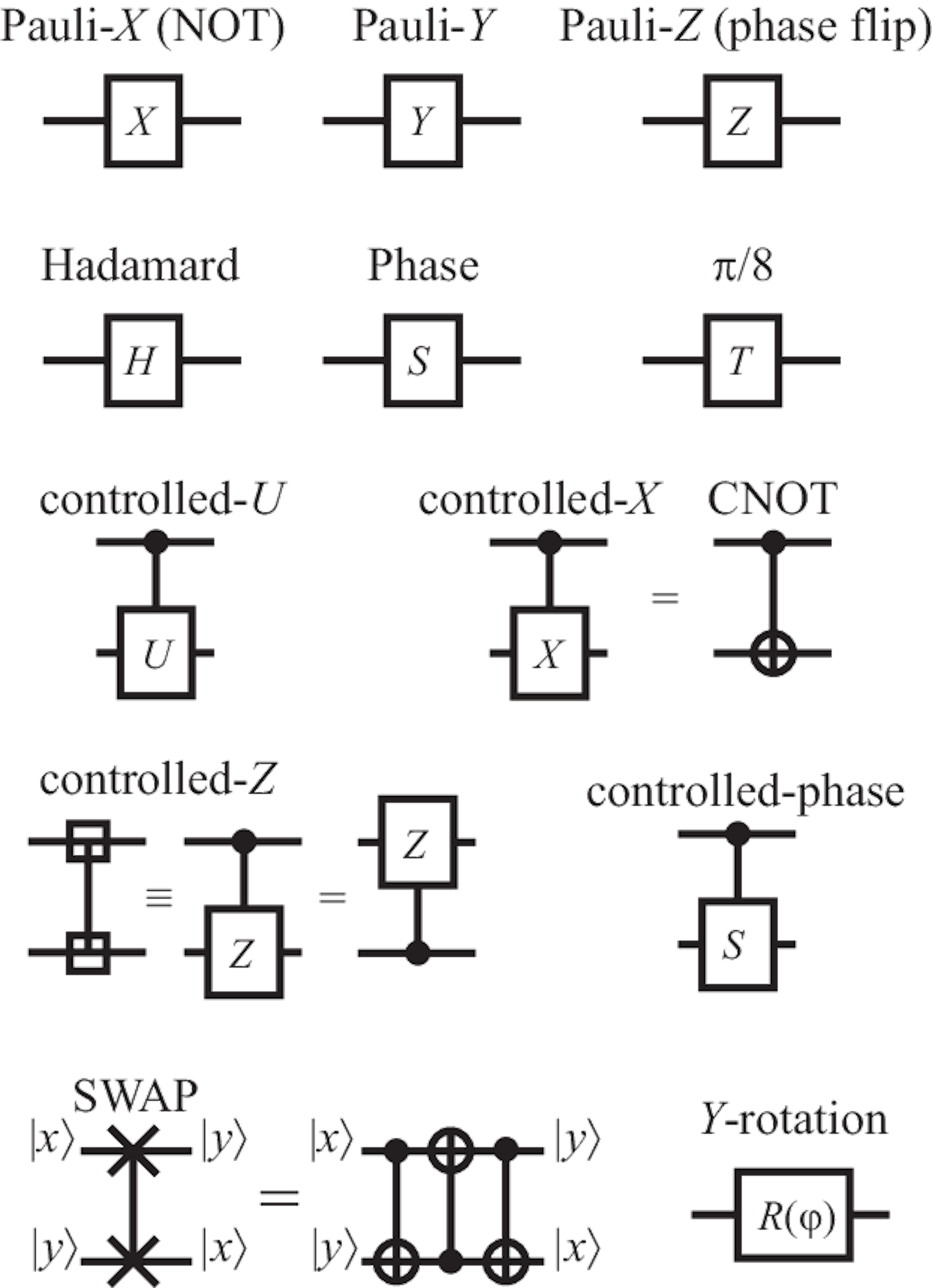 Circuit representation of elementary quantum gates