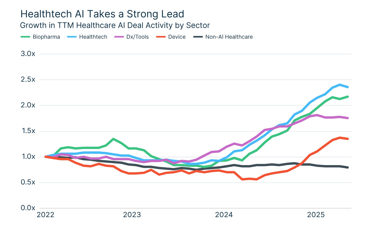 Line chart showing Healthtech AI taking strong lead in TTM Healthcare AI Deal Activity
