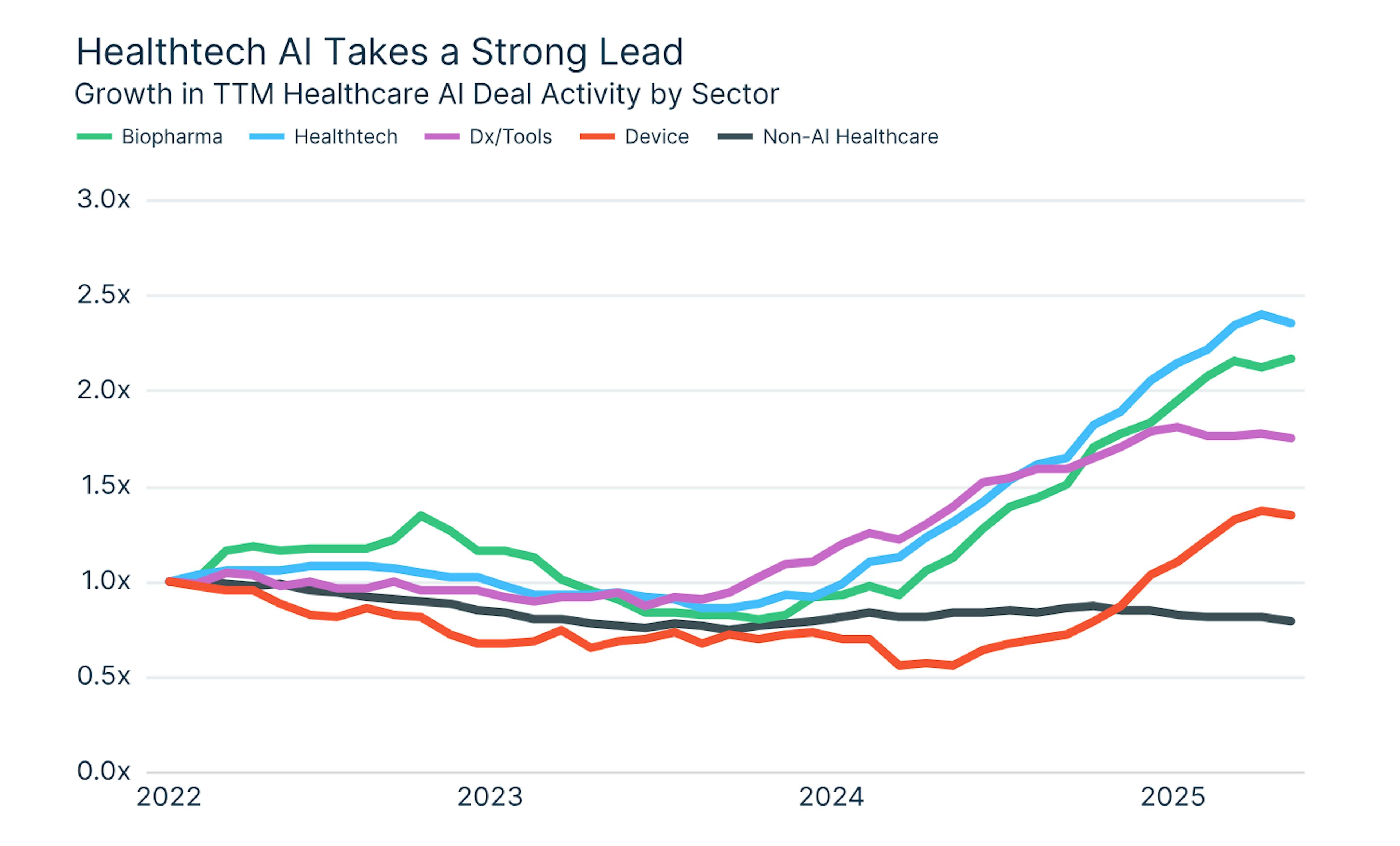 Line chart showing Healthtech AI taking strong lead in TTM Healthcare AI Deal Activity