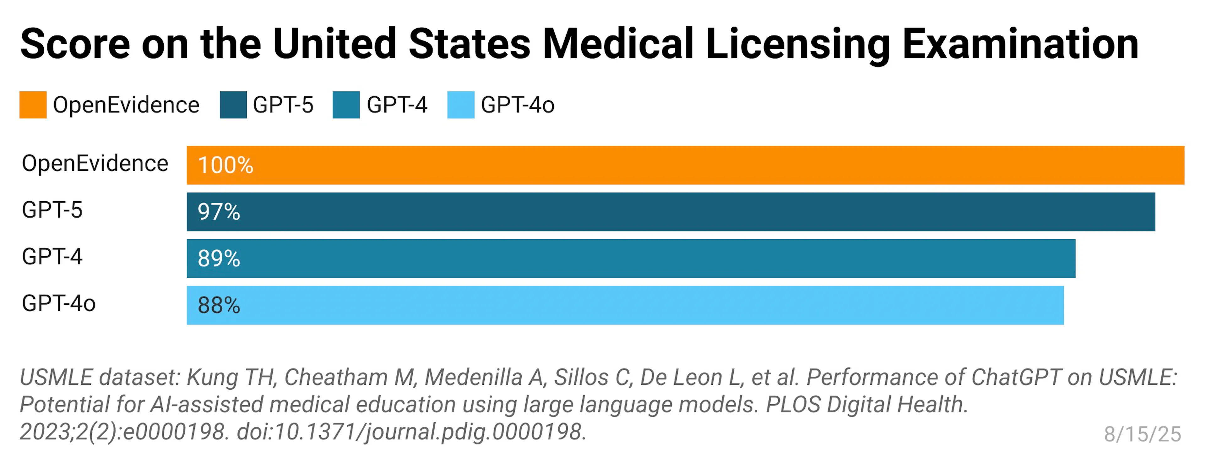 Bar chart showing OpenEvidence as the first AI in History to score a perfect 100% on the United States Medical Licensing Examination (USMLE)