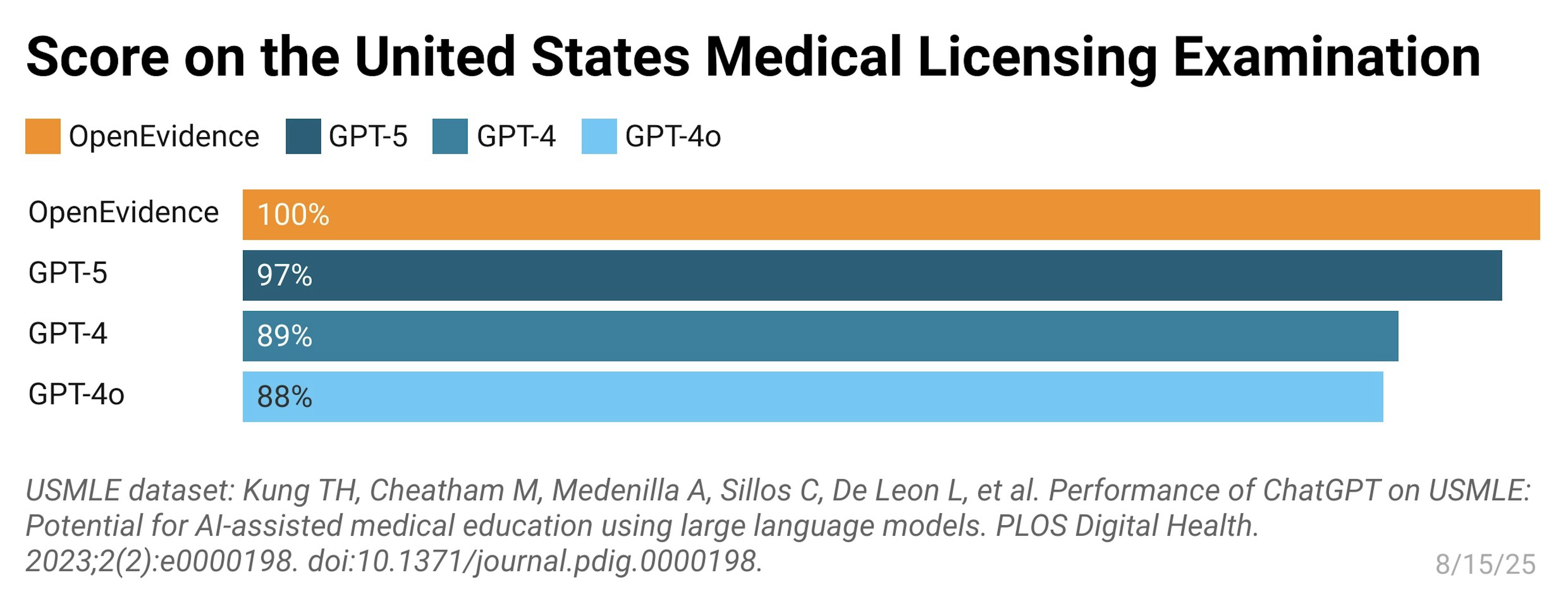 Bar chart showing OpenEvidence as the first AI in History to score a perfect 100% on the United States Medical Licensing Examination (USMLE)