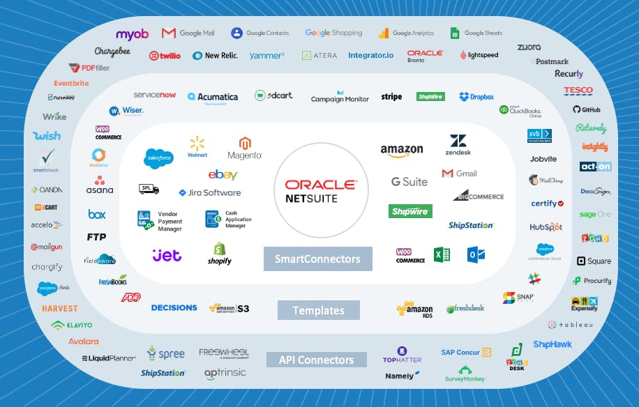 A diagram of companies that can integrate with NetSuite