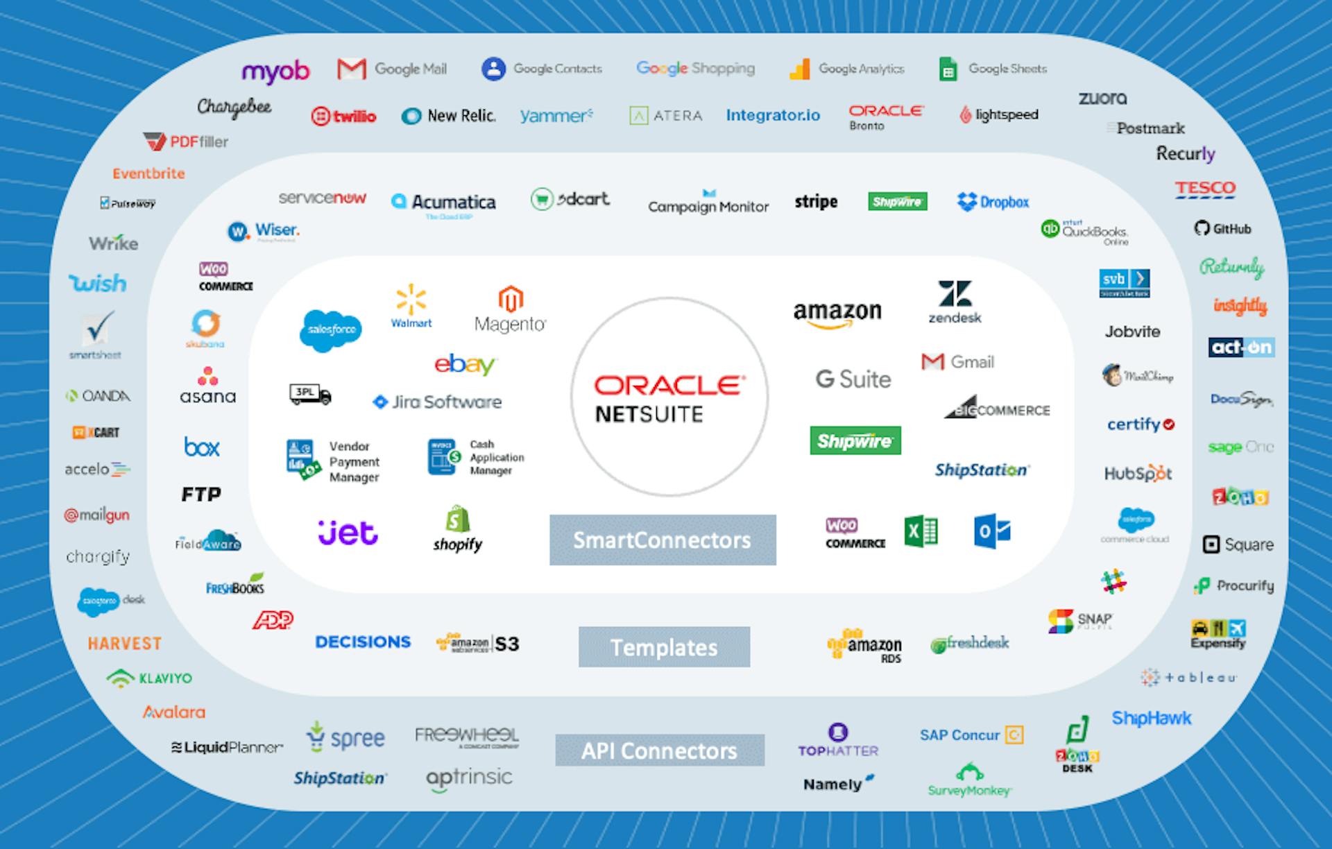 A diagram of companies that can integrate with NetSuite