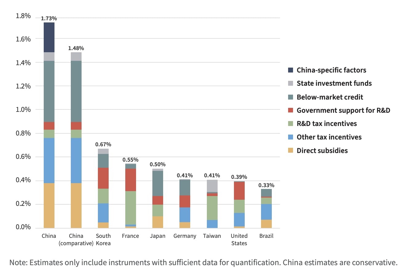 Government industrial policy spending as a percentage of GDP, 2019