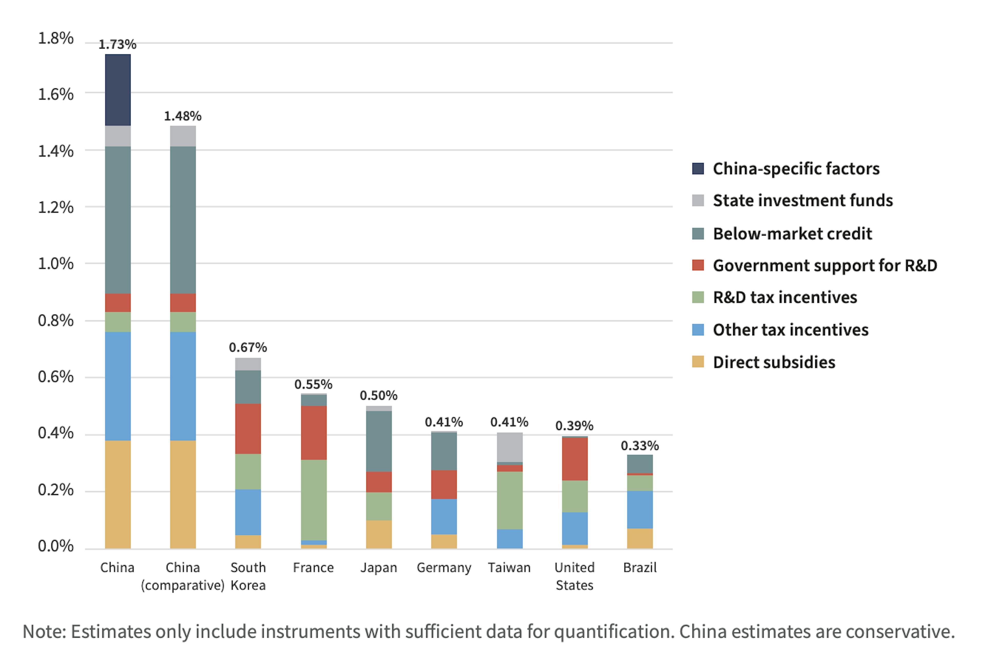Government industrial policy spending as a percentage of GDP, 2019