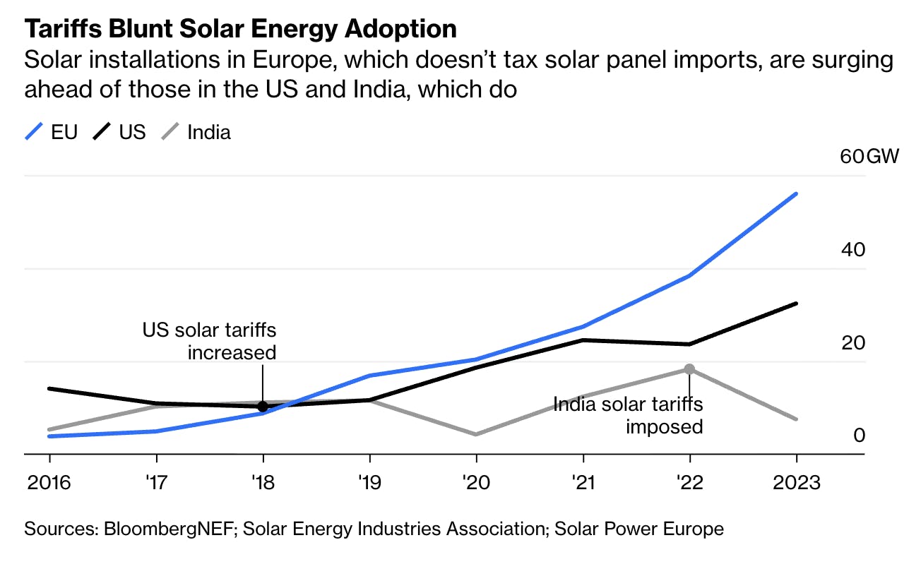 A line graph showing Tariffs Blunt Solar Energy Adoption