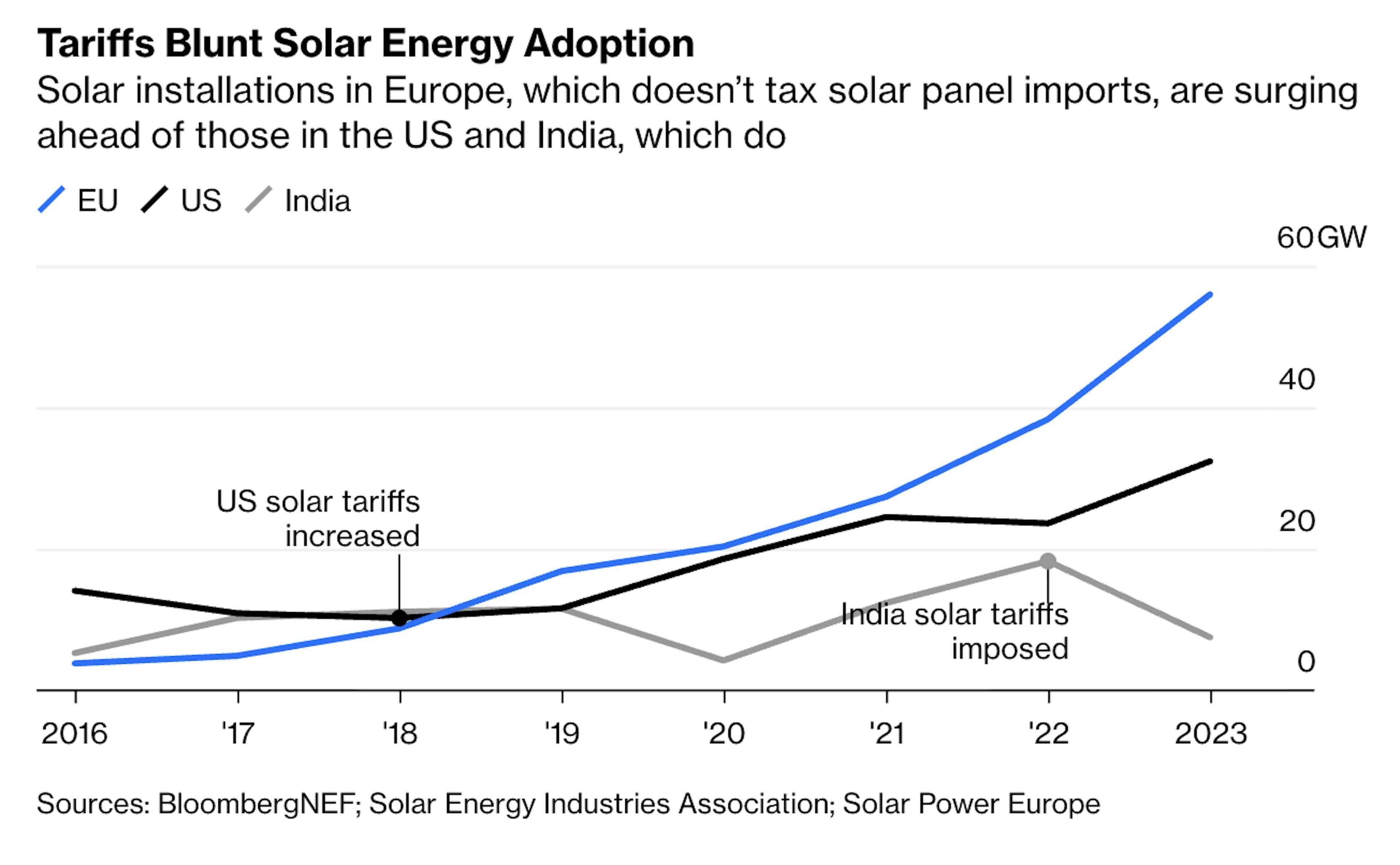 A line graph showing Tariffs Blunt Solar Energy Adoption