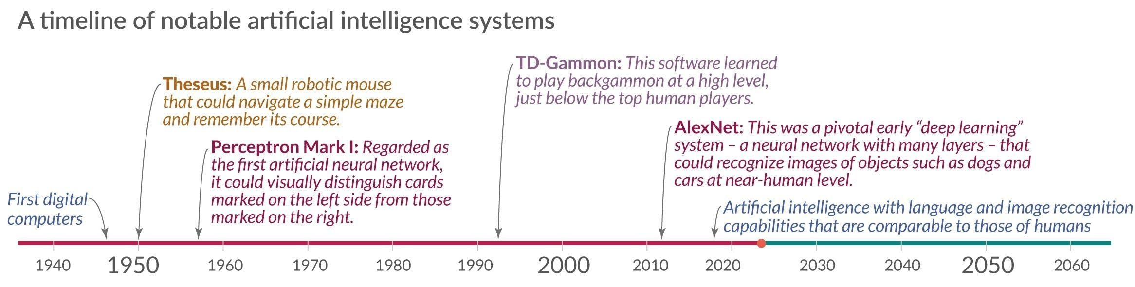 A timeline from 1940 to 2060 showing notable artificial intelligence systems