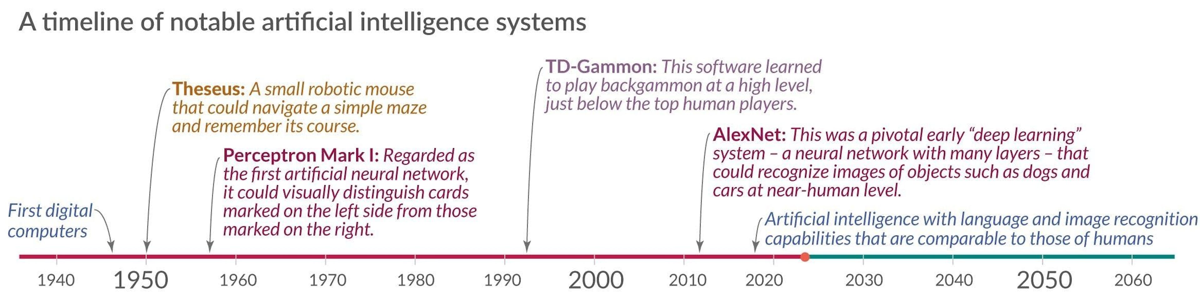 A timeline from 1940 to 2060 showing notable artificial intelligence systems