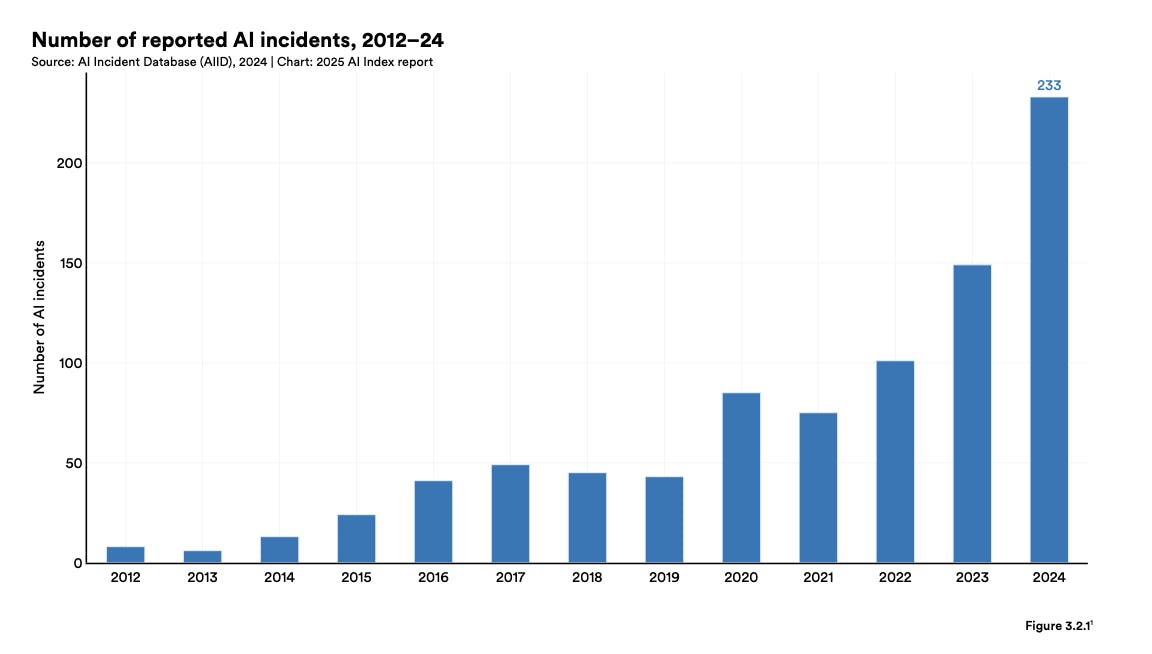Bar graph showing number of reported AI Incidents, 2012-2024