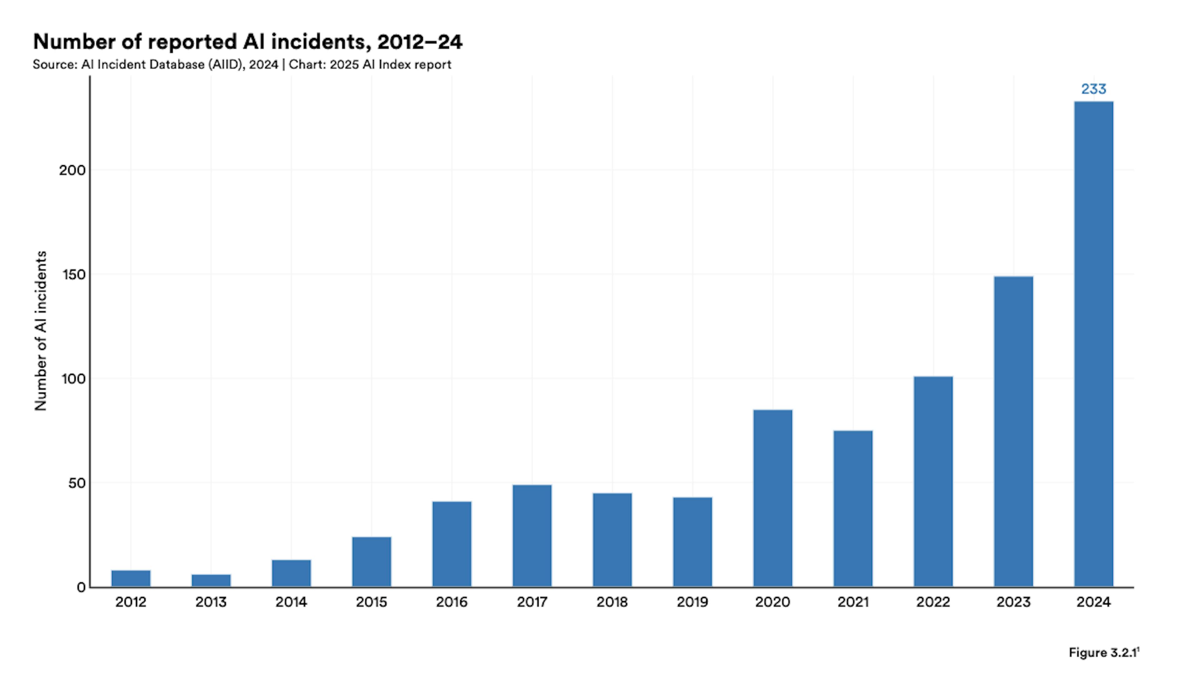 Bar graph showing number of reported AI Incidents, 2012-2024