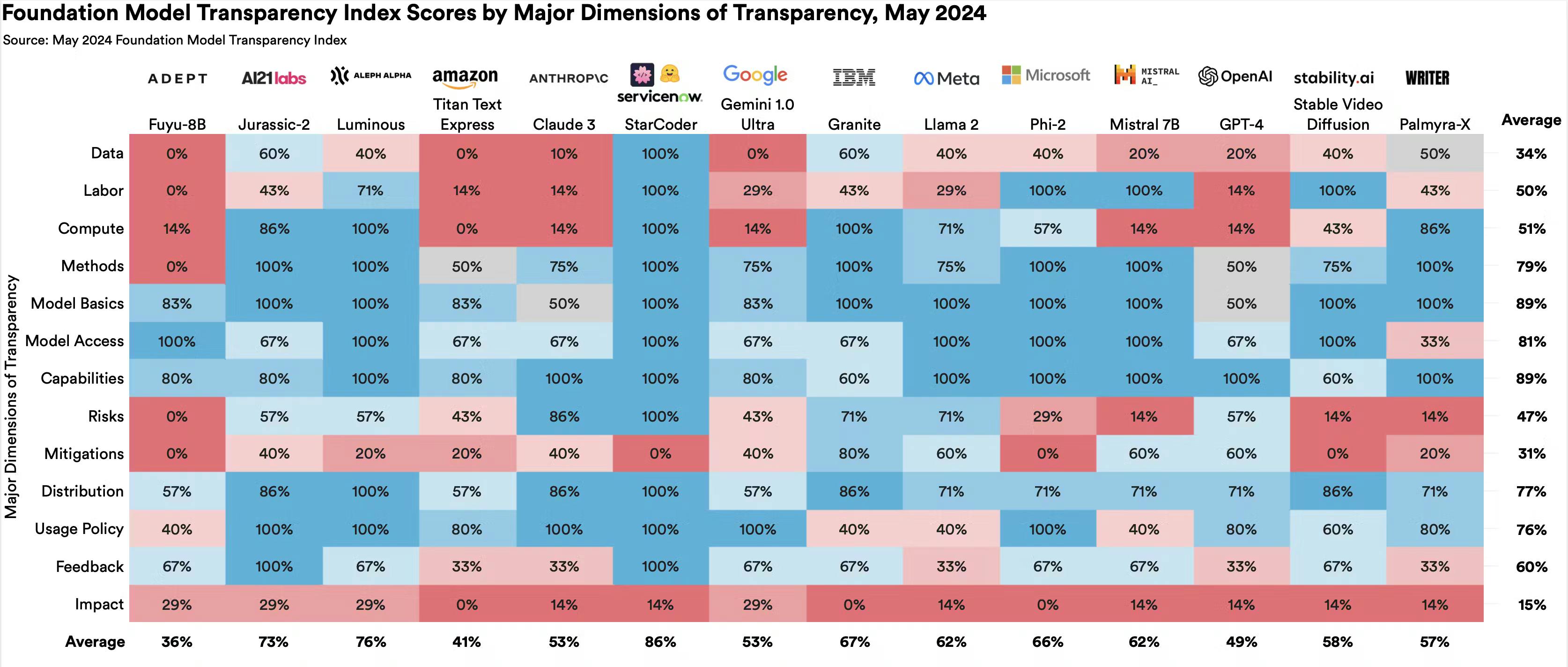 Percentage Point Change in Transparency Index Scores by Major Dimensions of Transparency