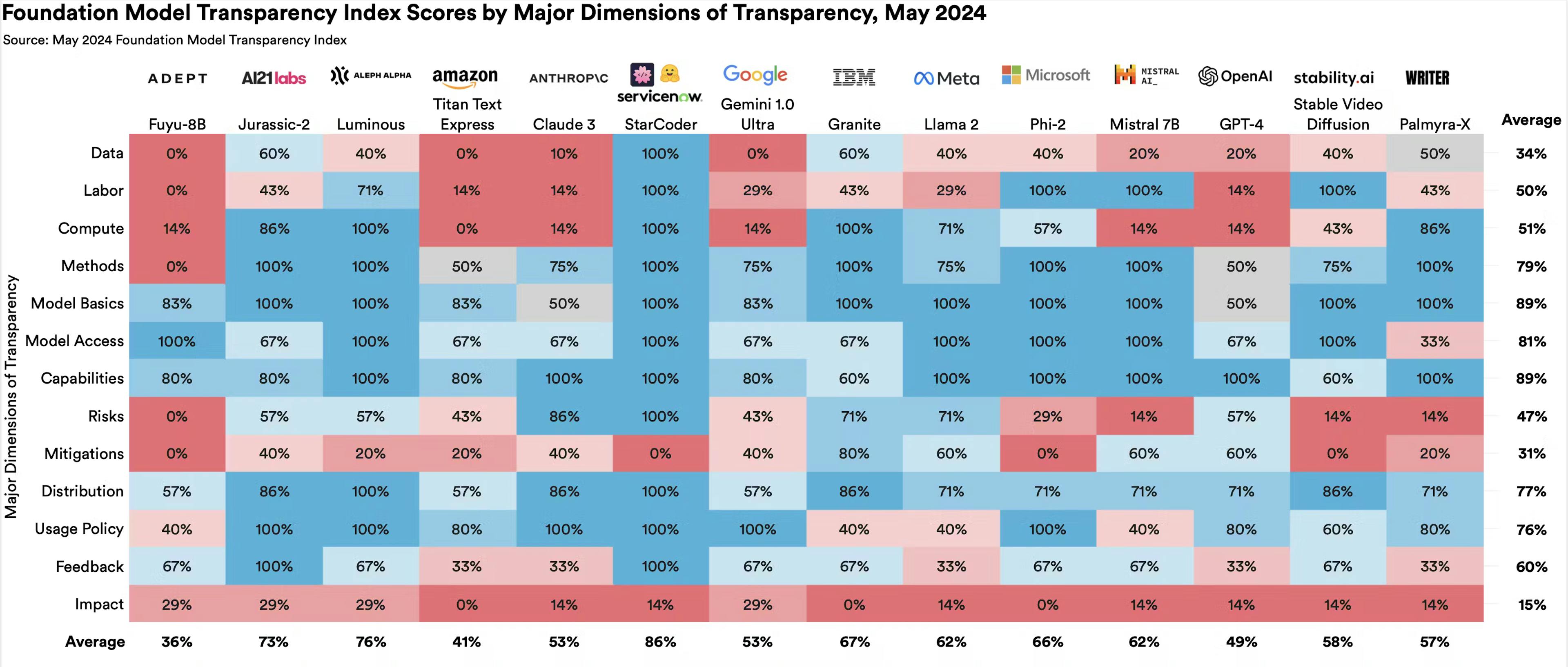 Percentage Point Change in Transparency Index Scores by Major Dimensions of Transparency