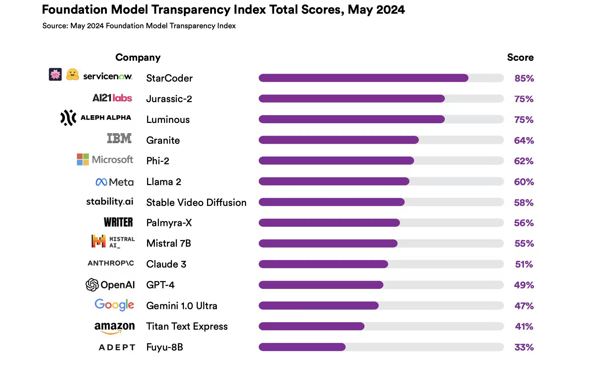 Foundation Model Transparency Index Total Scores, May 2024