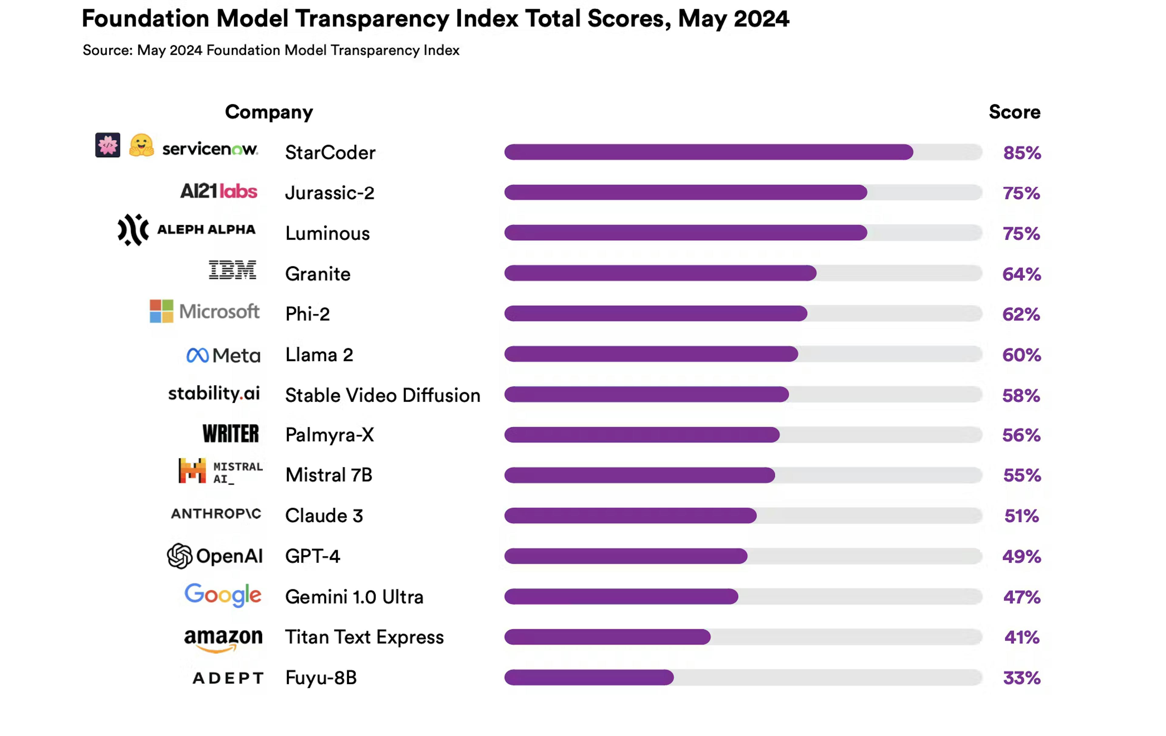 Foundation Model Transparency Index Total Scores, May 2024