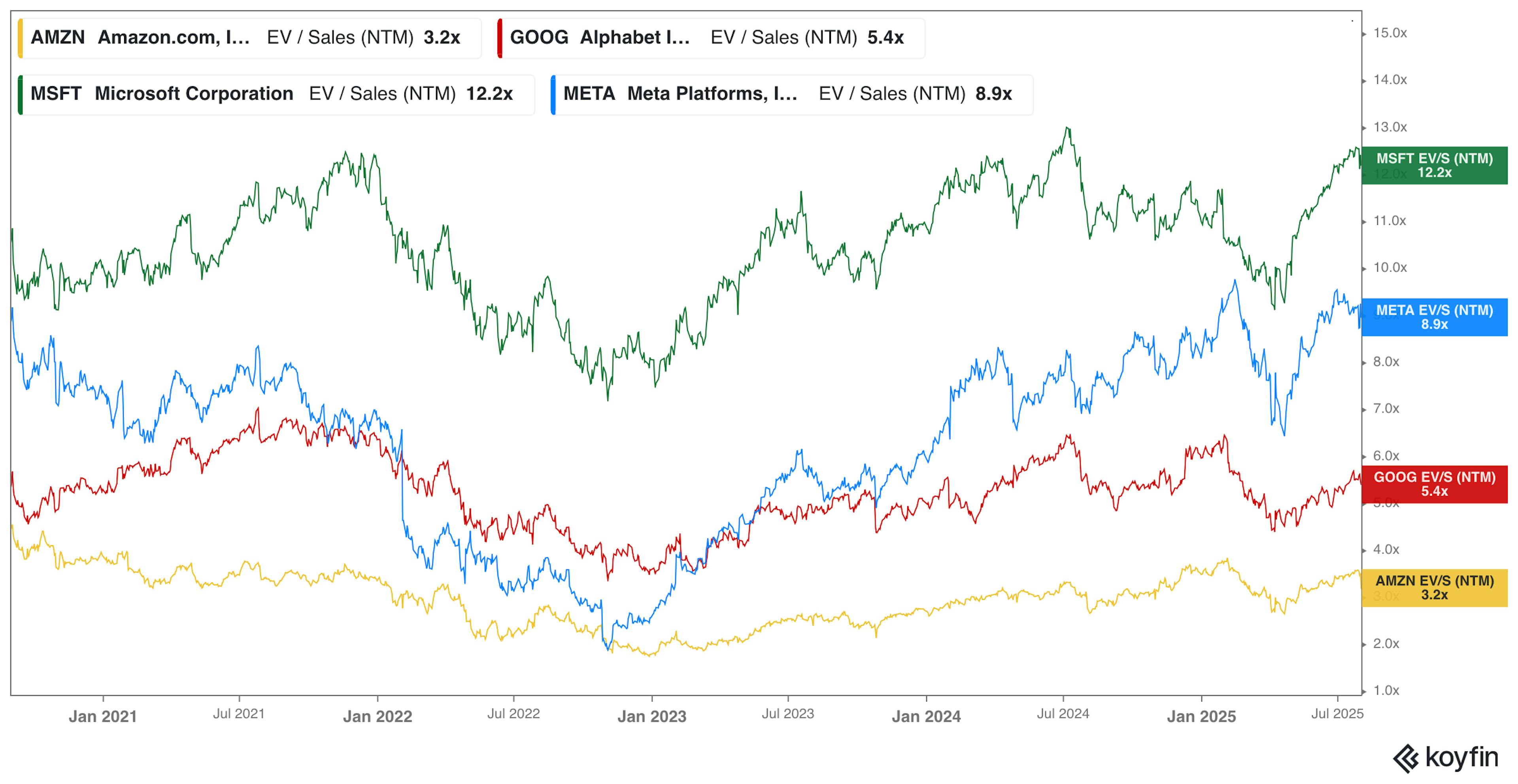 Chart showing EV/Sales (NTM) for Amazon, Microsoft, Alphabet and Meta. 