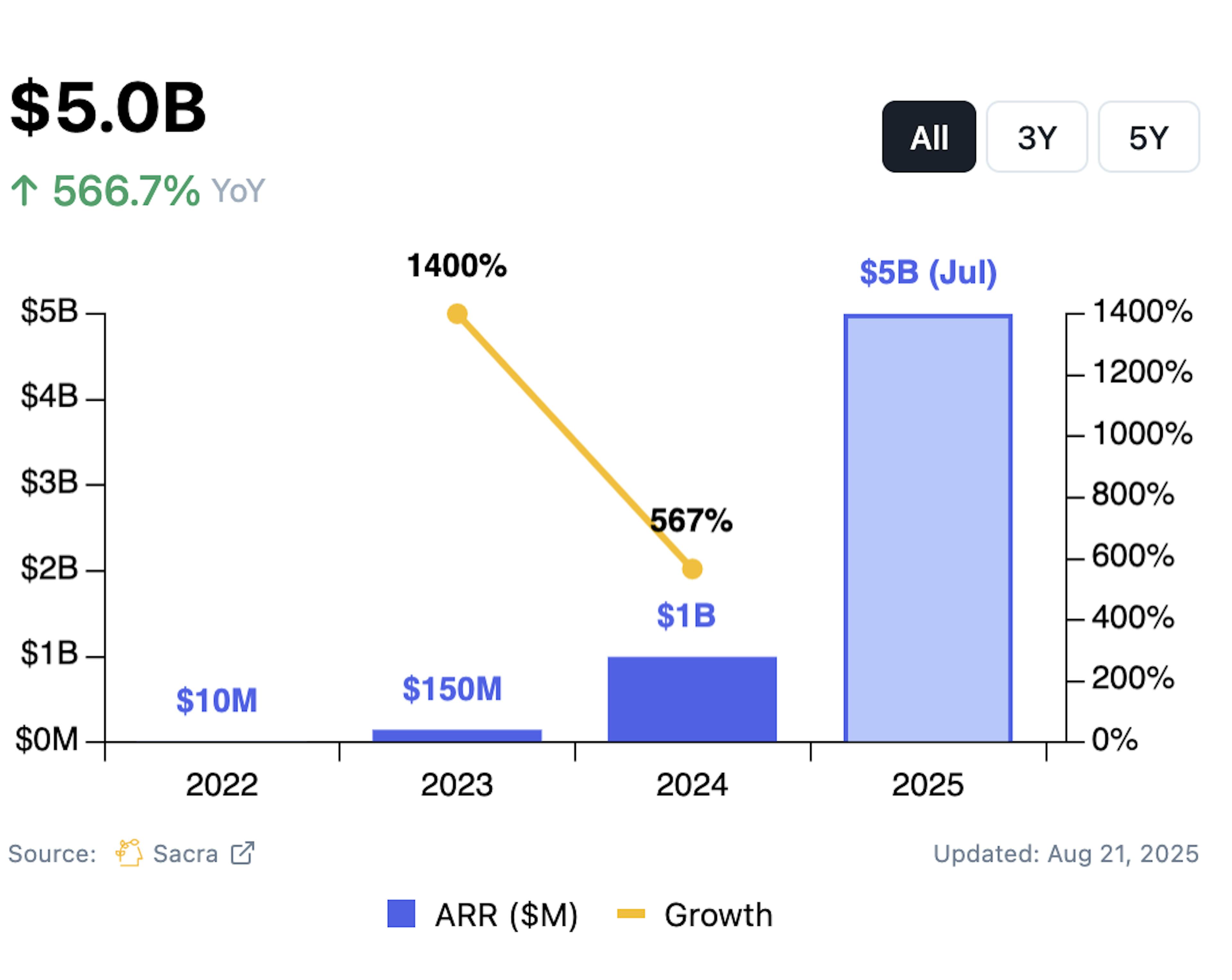Anthropics ARR for 2022 - 2024 and projected for 2025