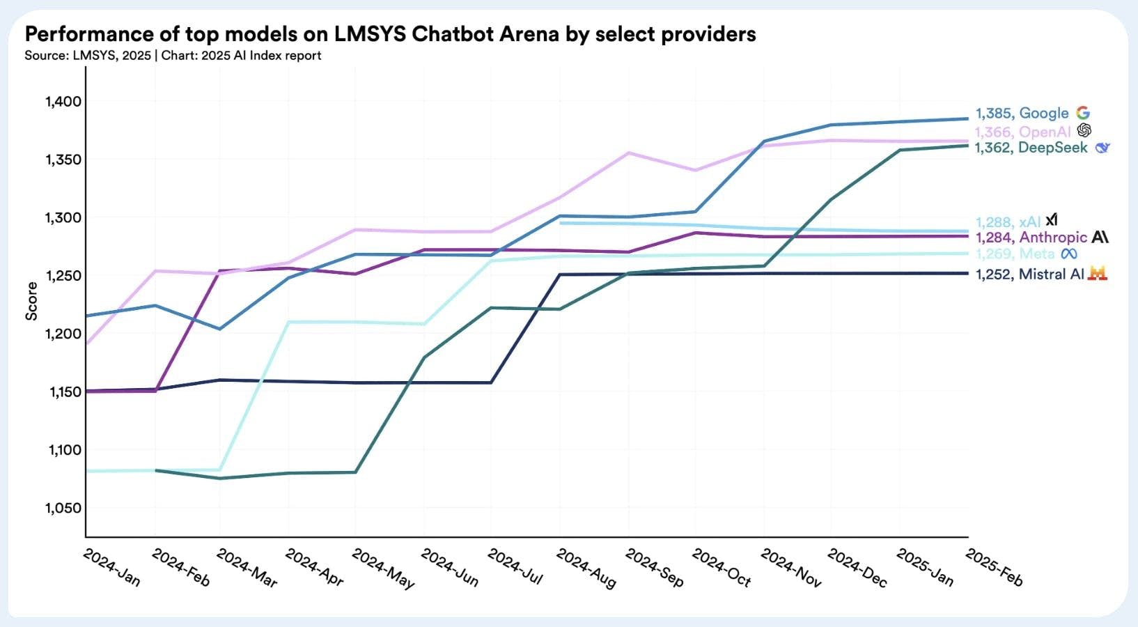 Line graph of performance of top models on LMSYS Chatbot Arena by select providers
