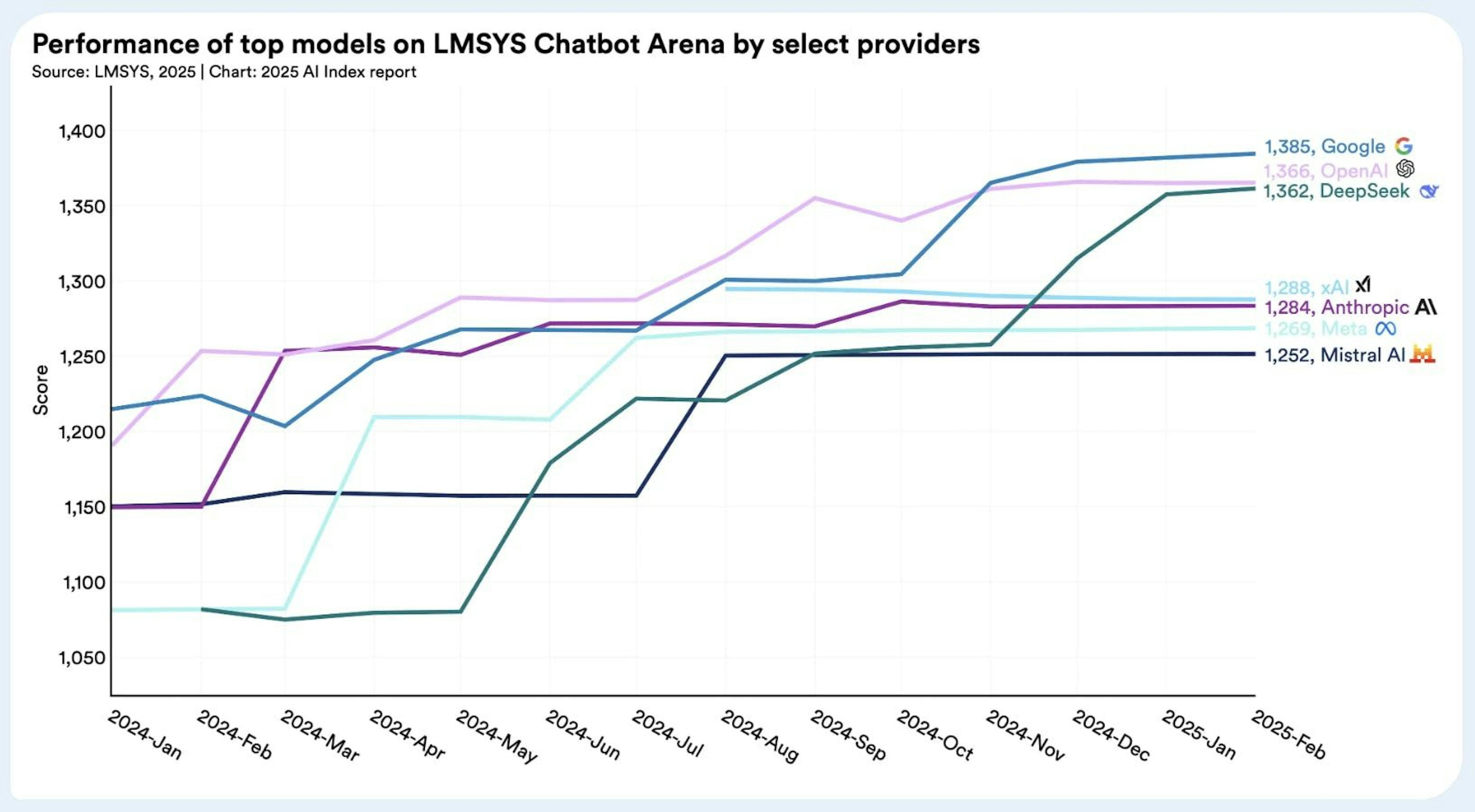 Line graph of performance of top models on LMSYS Chatbot Arena by select providers