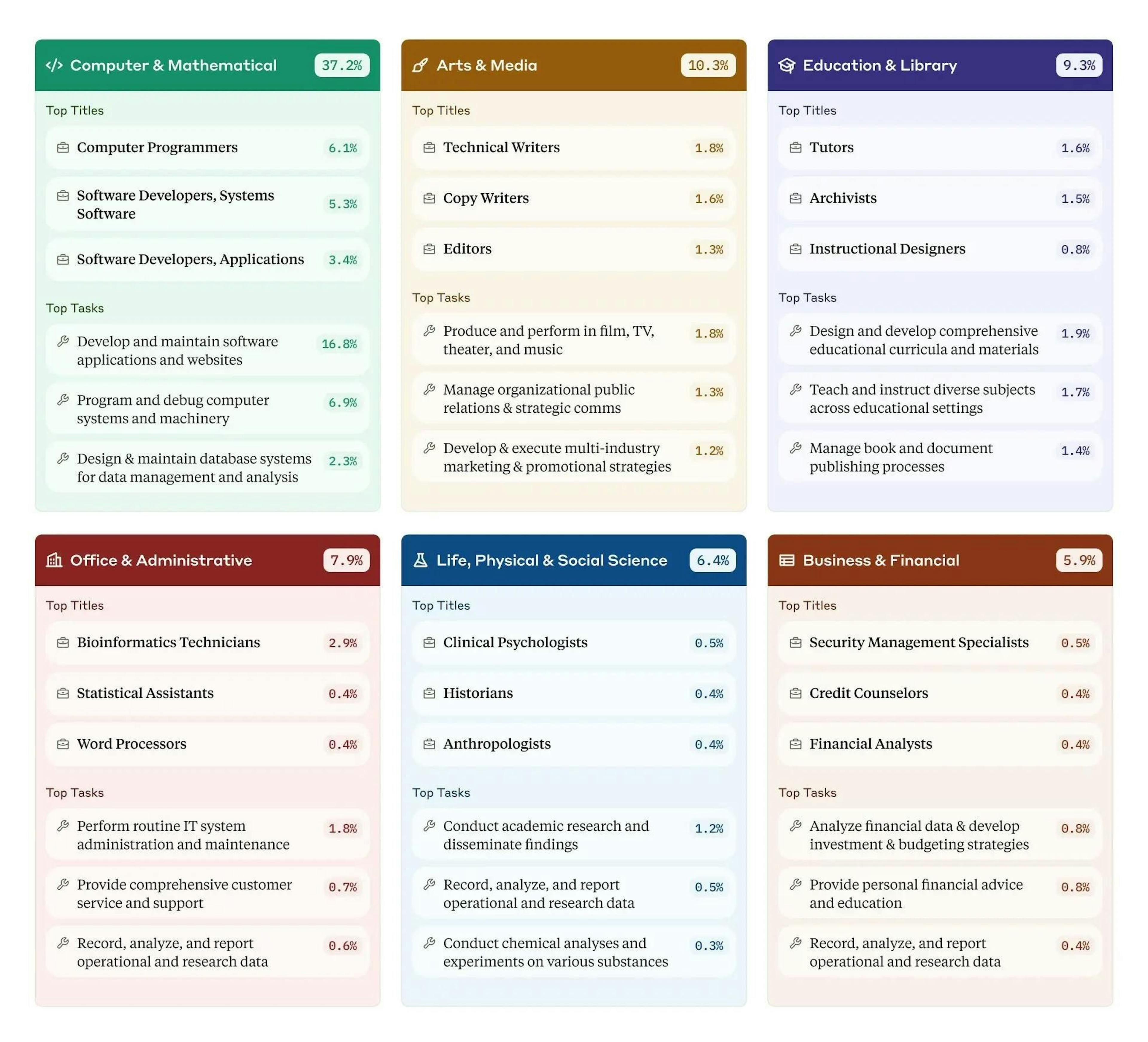 Hierarchical breakdown of top six occupational categories by the amount of AI usage in their associated tasks