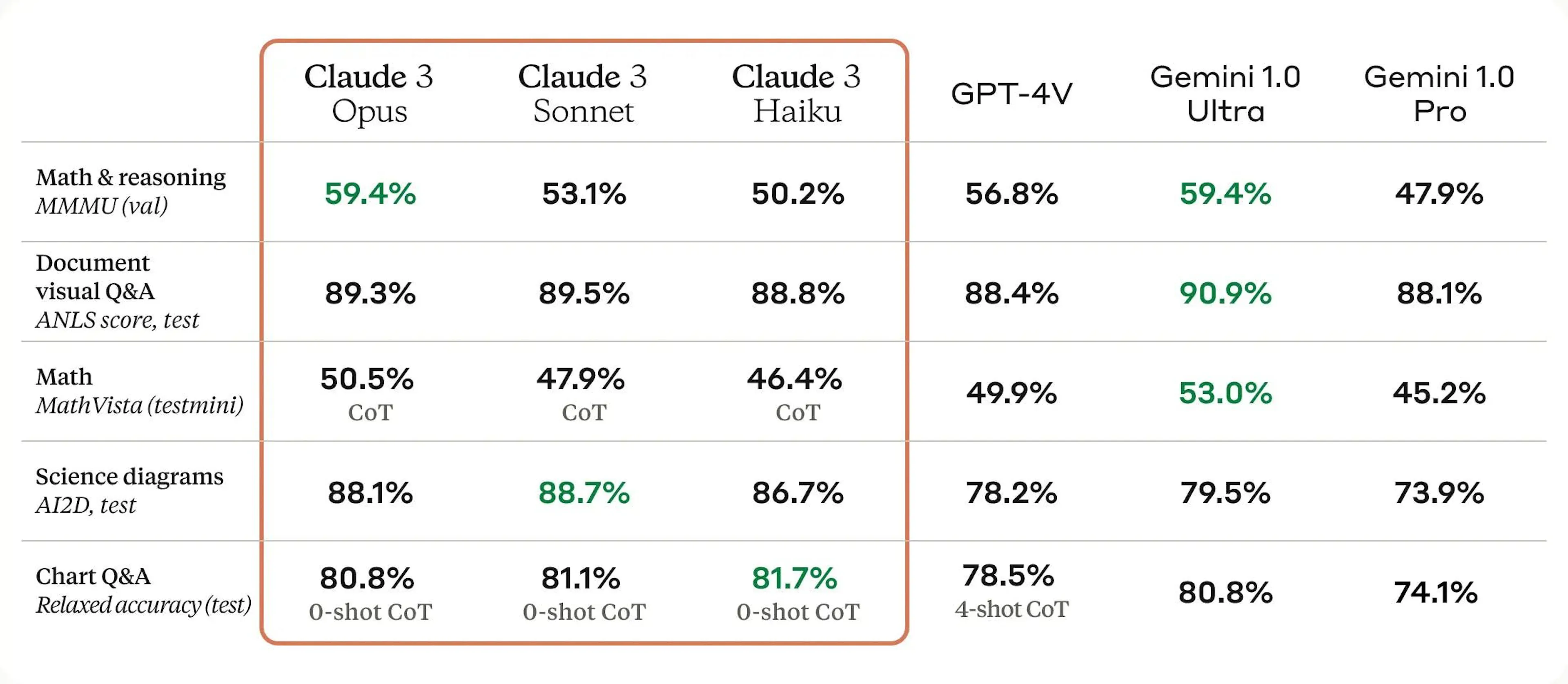 Comparison of the Claude 3 models to their peers on multiple benchmarks of capability