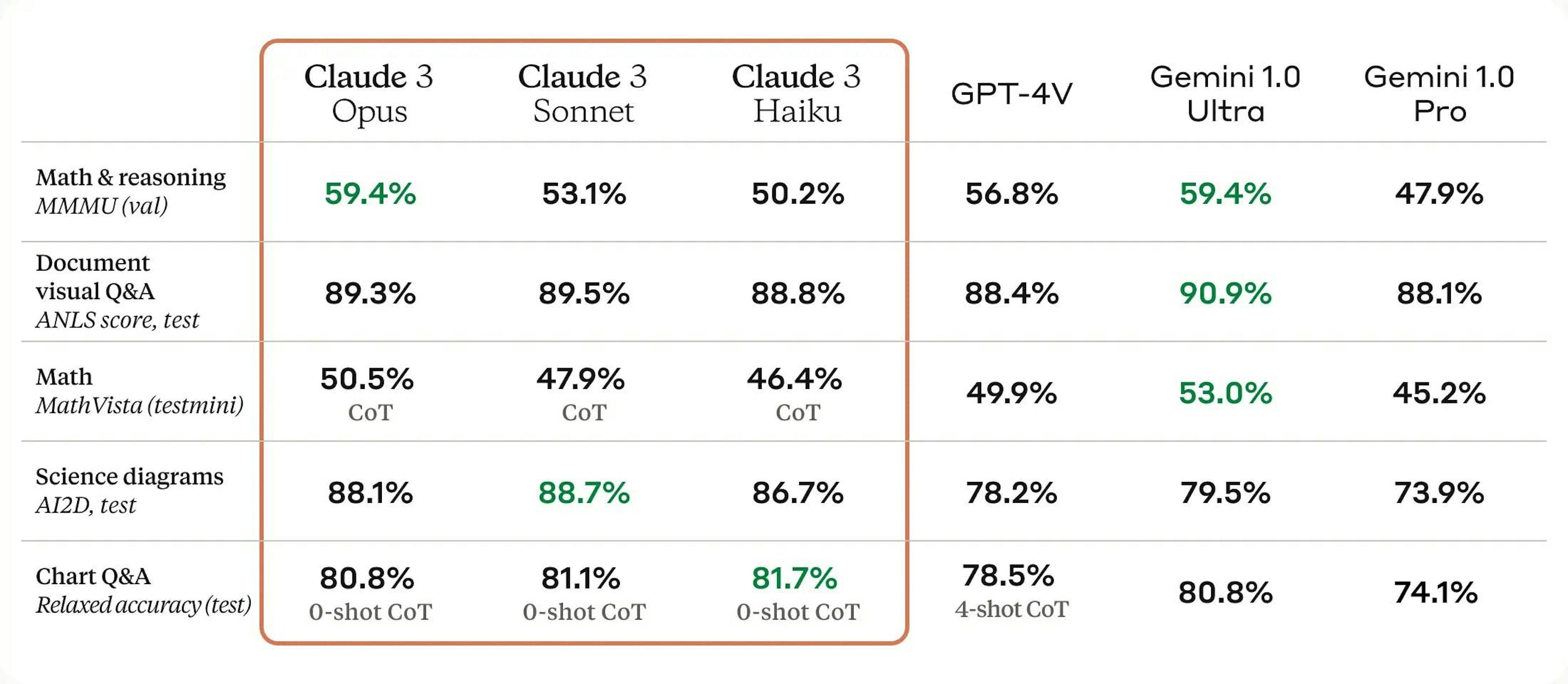 Comparison of the Claude 3 models to their peers on multiple benchmarks of capability