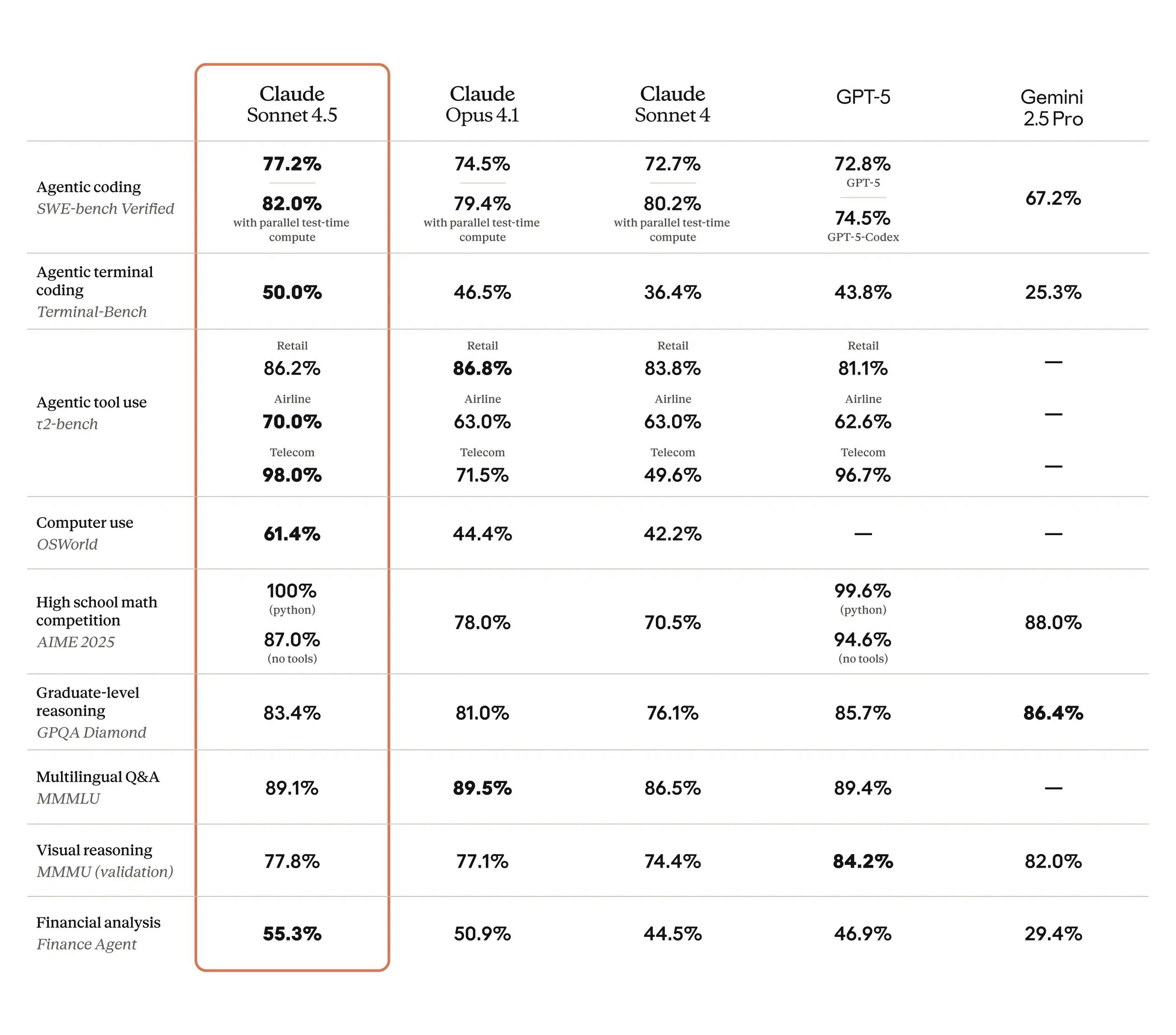 Comparison of the Claude Sopnnet and Opus models to their peers on multiple benchmarks of capability