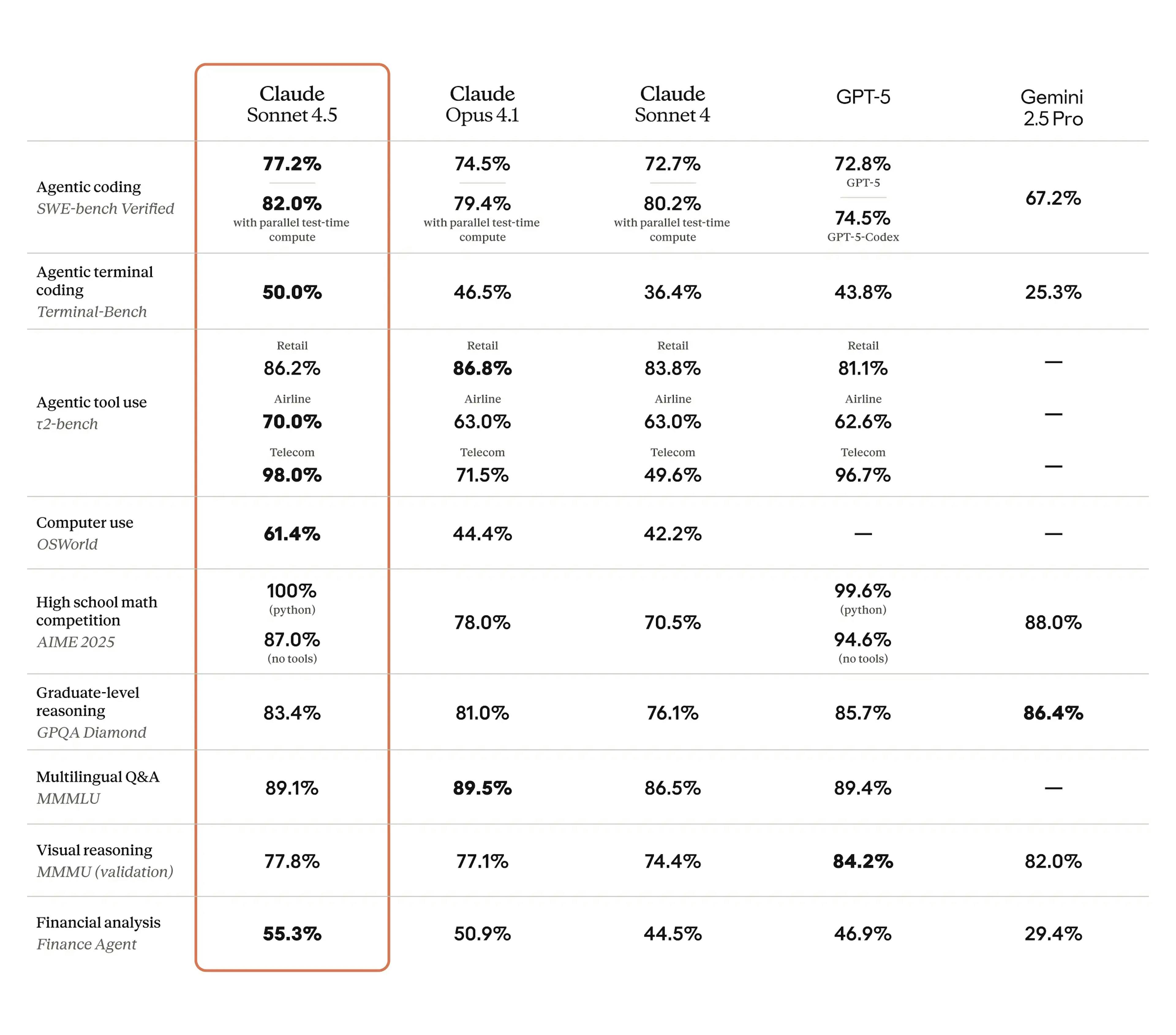 Comparison of the Claude Sopnnet and Opus models to their peers on multiple benchmarks of capability