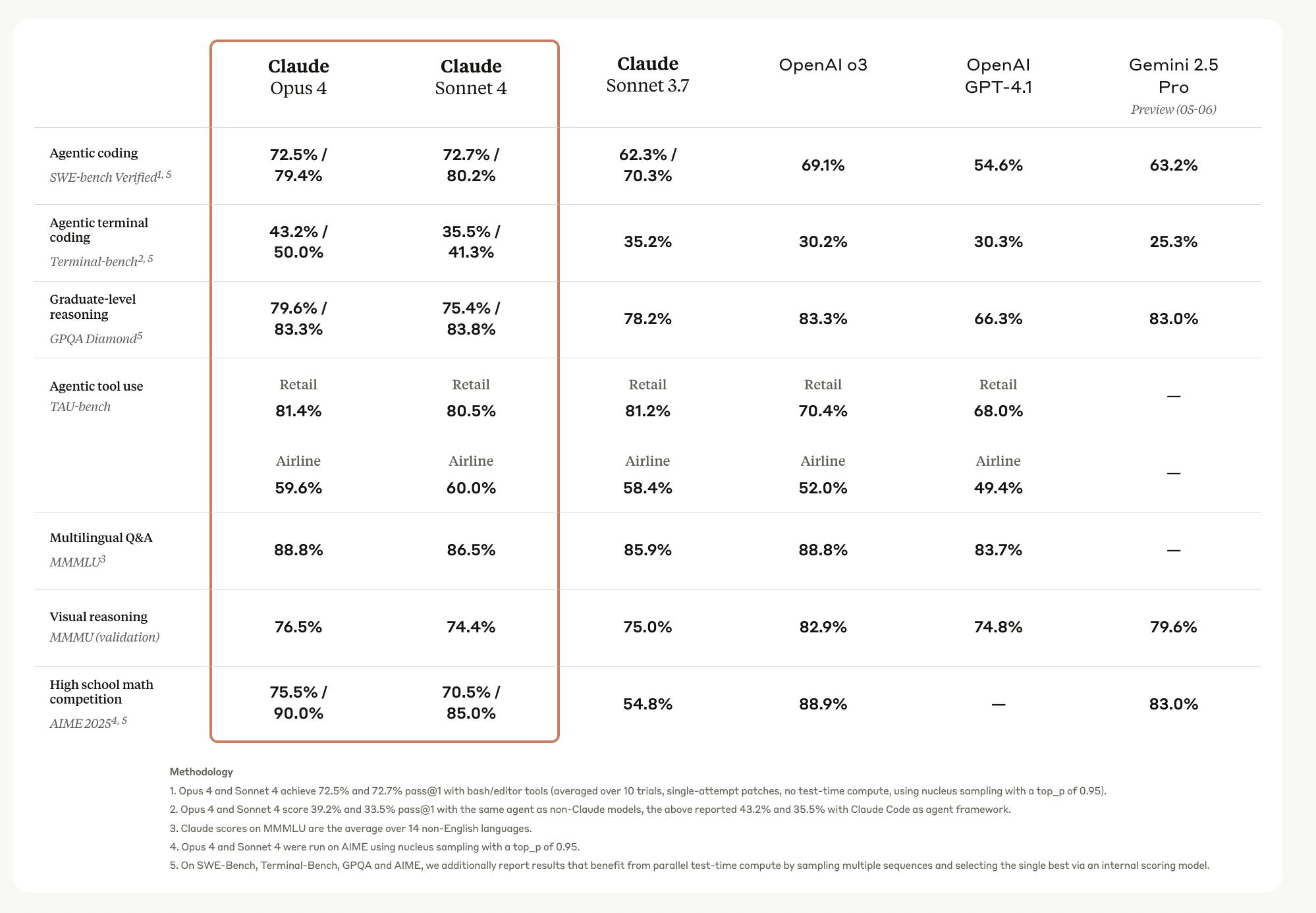 Comparison of the Claude Opus and Sonnet models to their peers on multiple benchmarks of capability