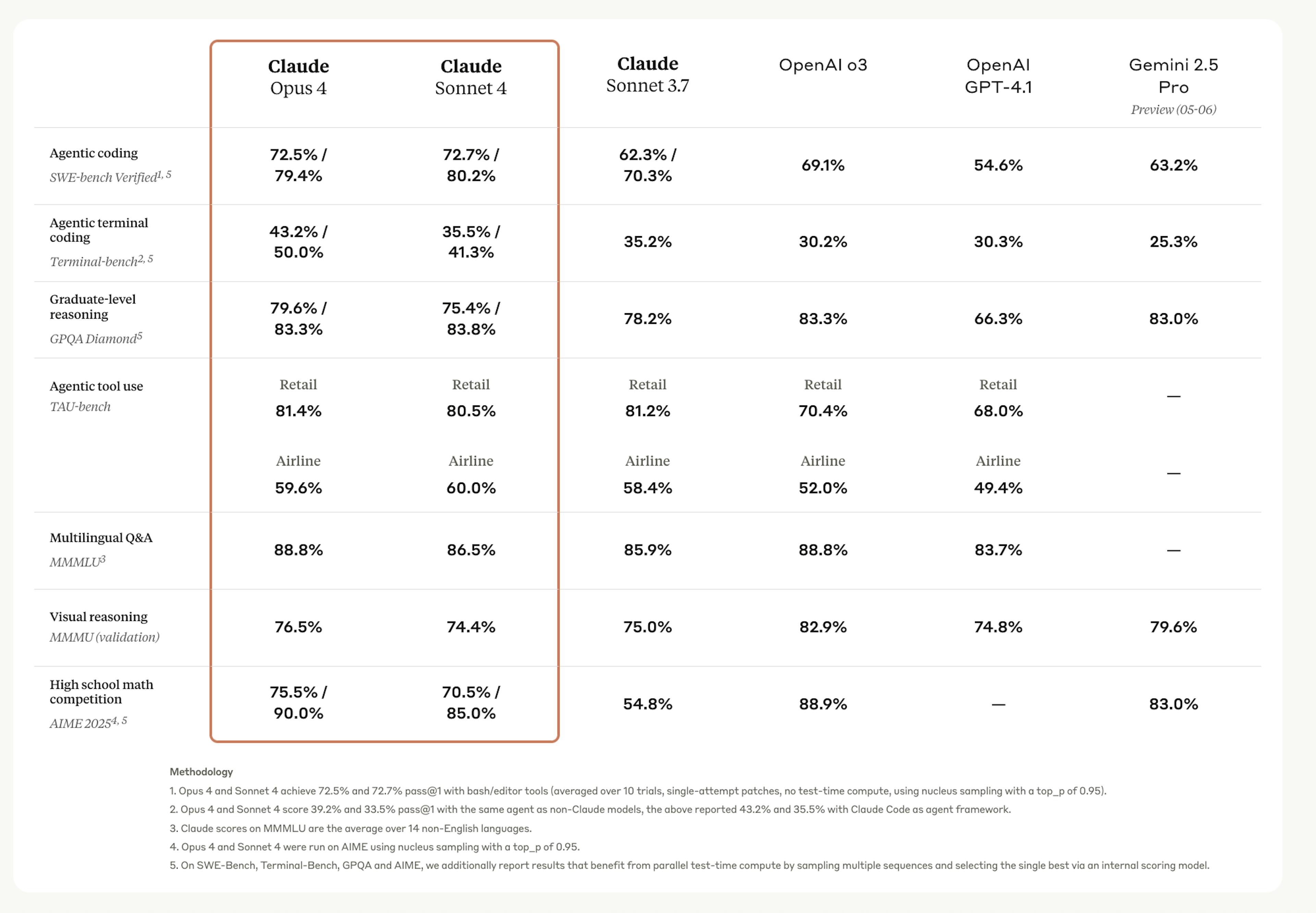 Comparison of the Claude Opus and Sonnet models to their peers on multiple benchmarks of capability