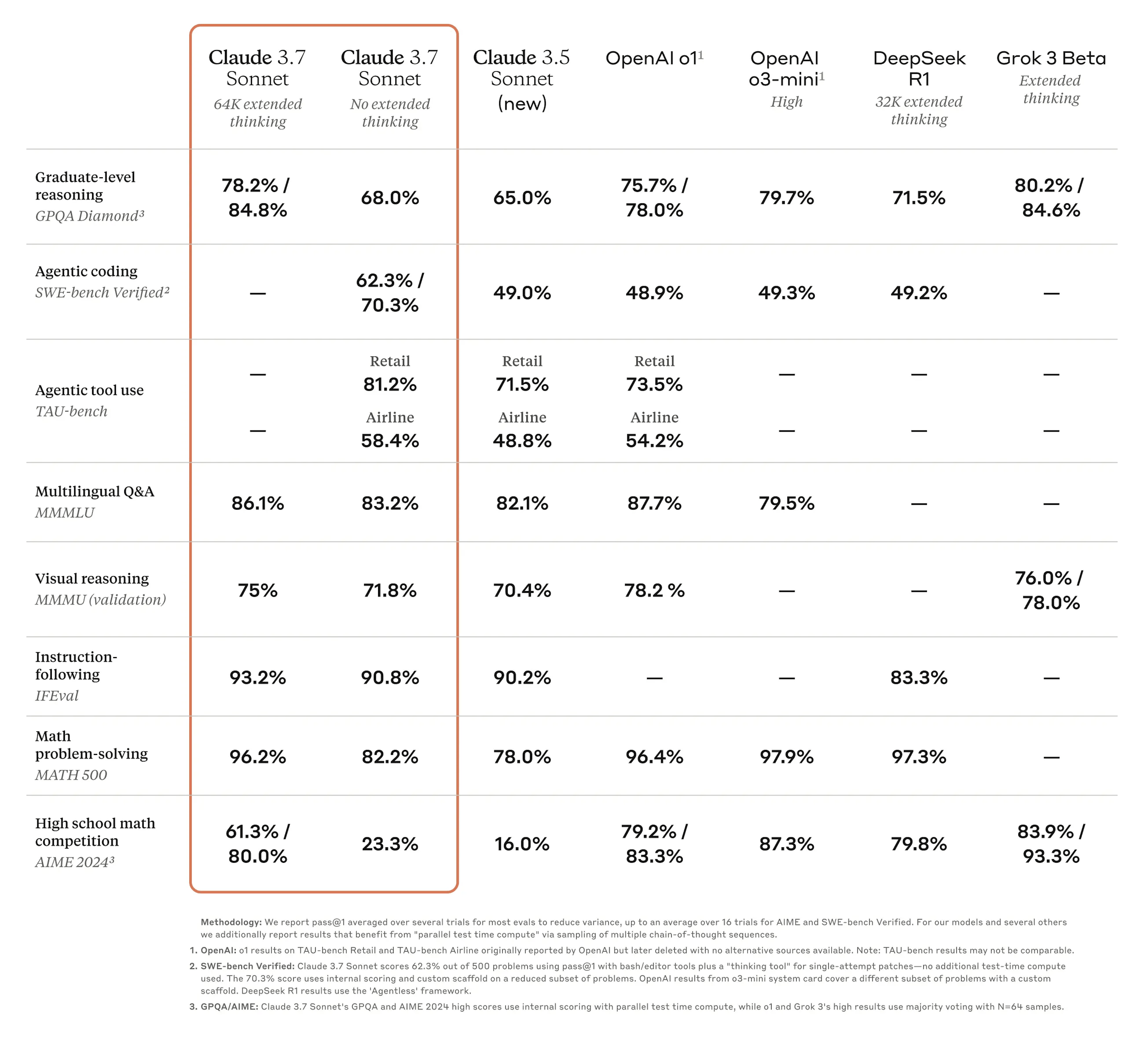 Comparison of the Claude 3 models to their peers on multiple benchmarks of capability