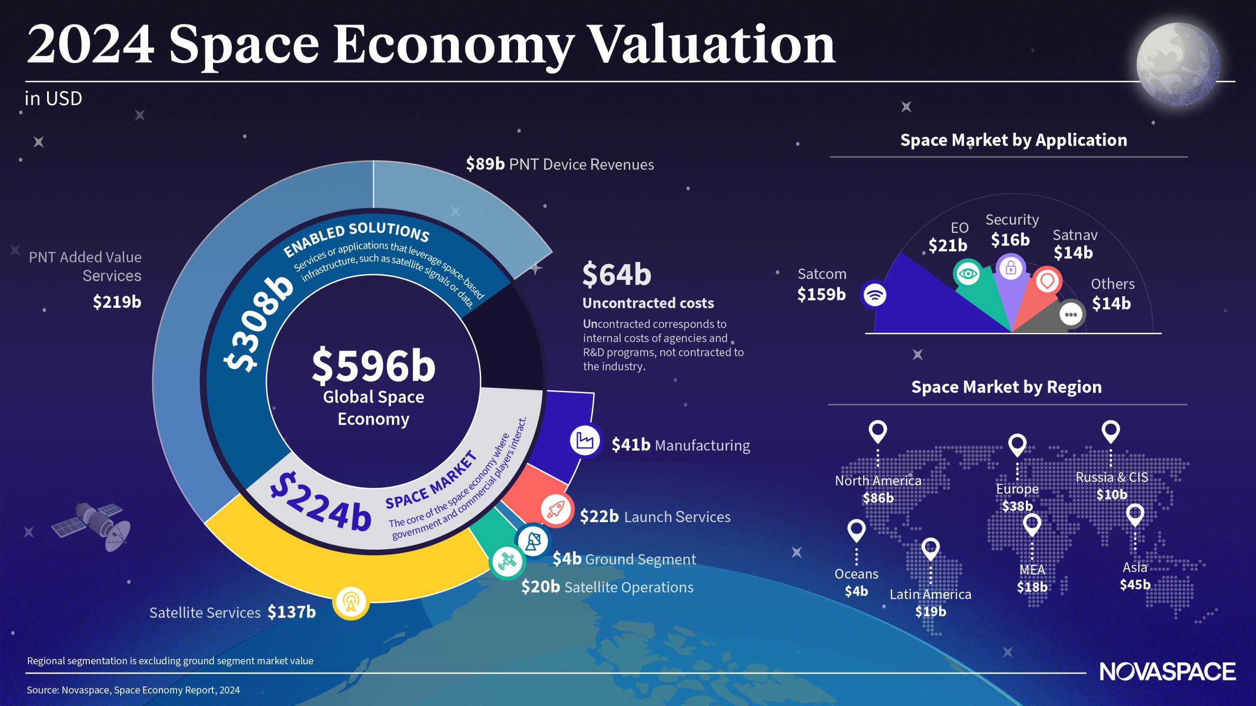 2024 Space Economy Valuation breakdown