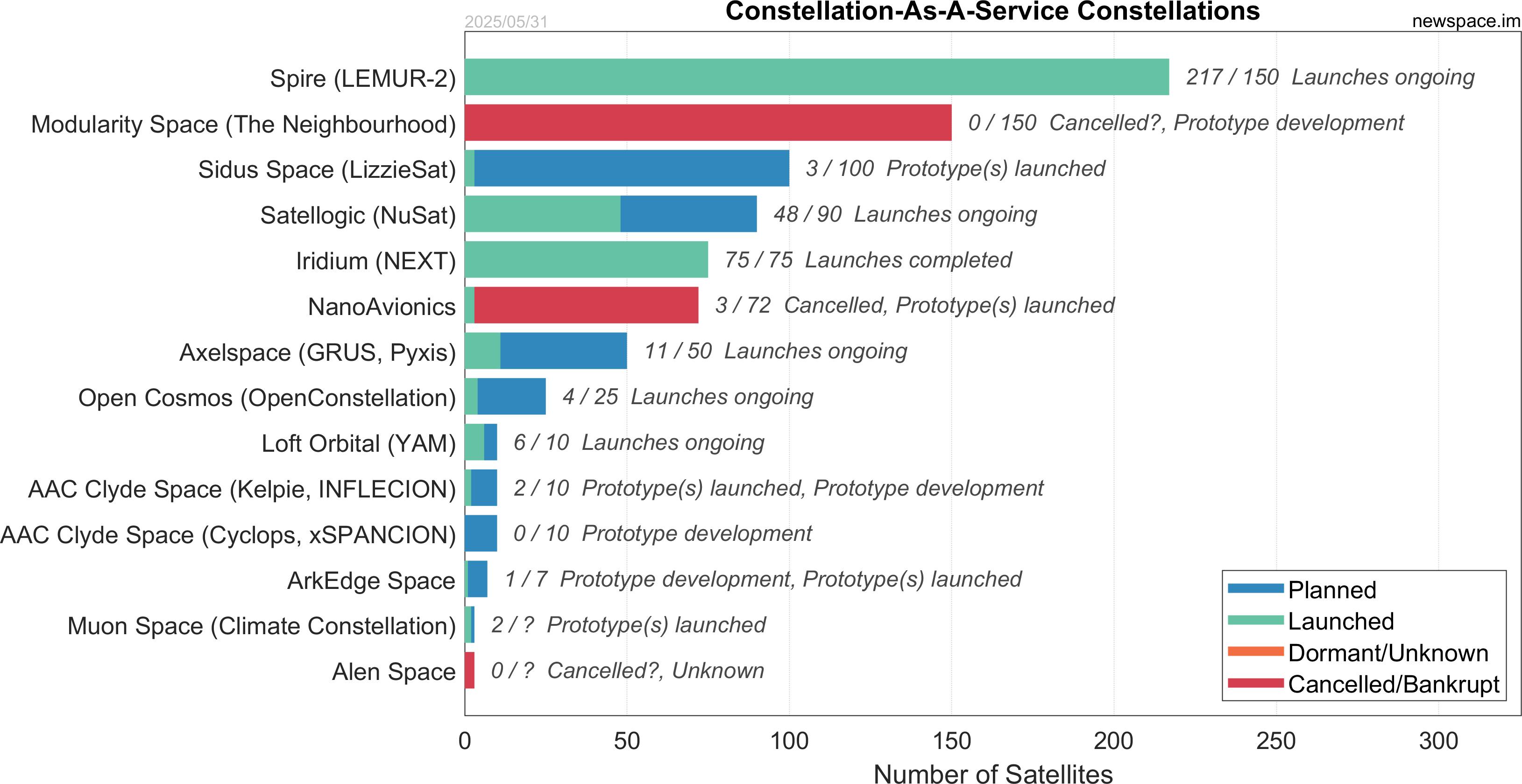 Constellation-As-A-Service number of Satellites by company