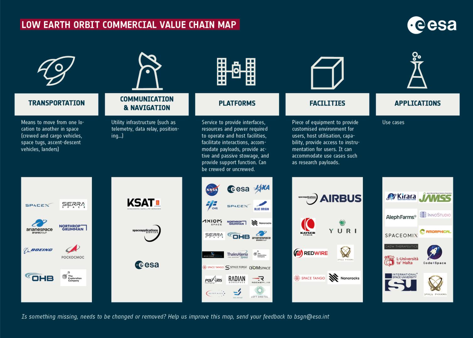 Low Earth orbit commercial value chain map