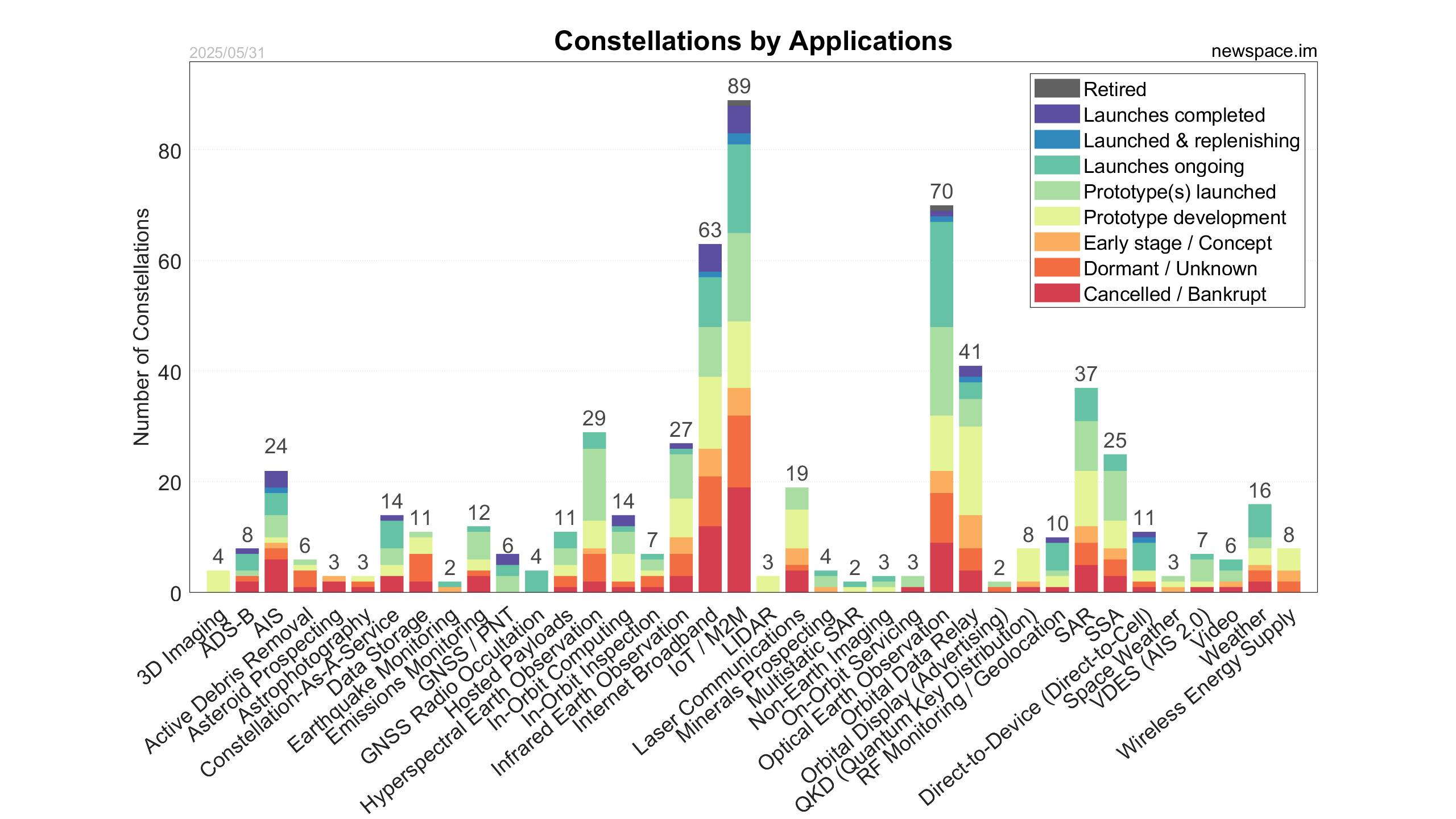 Constellations by Applications chart