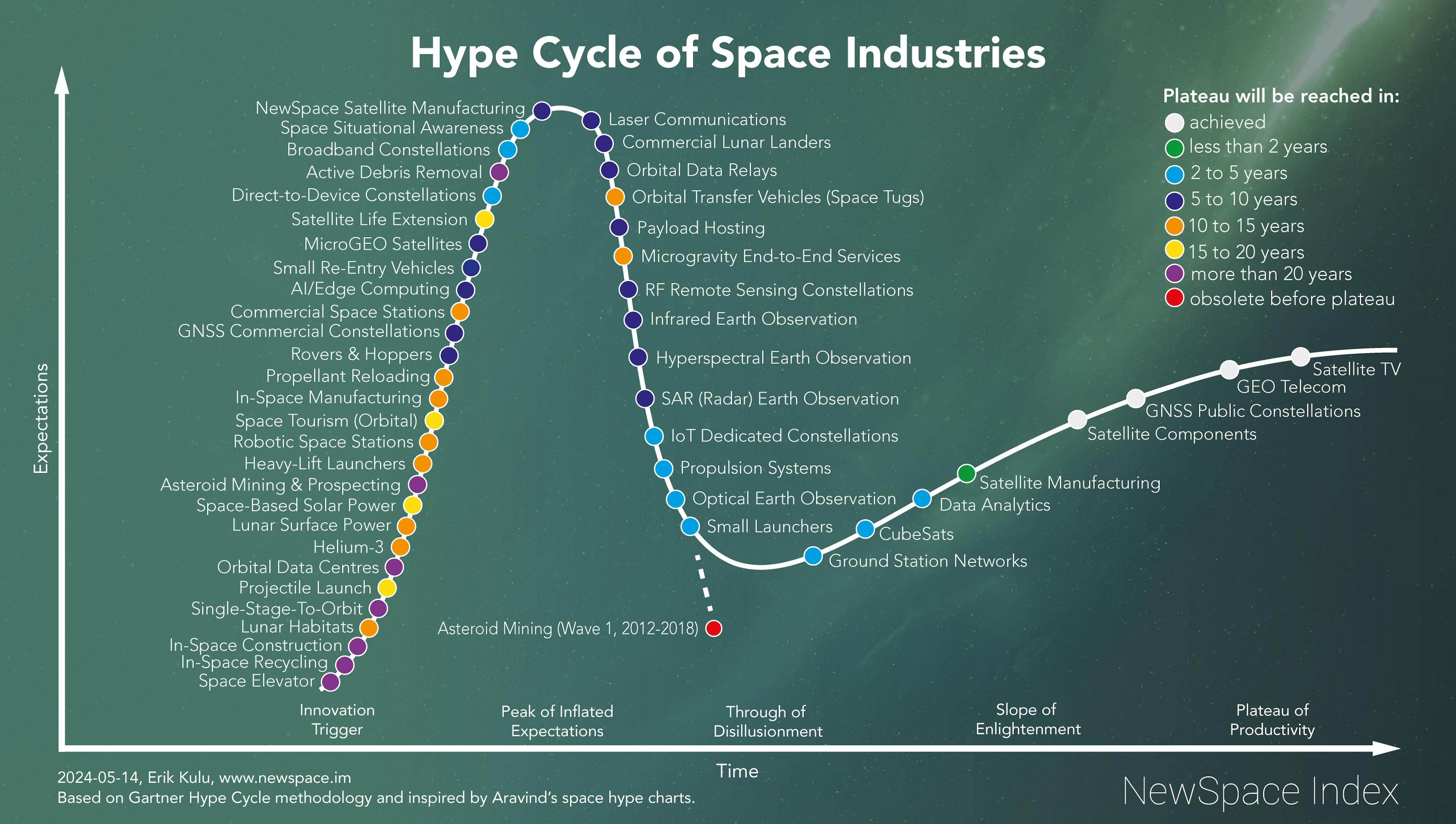 Hype Cycle of Space Industries