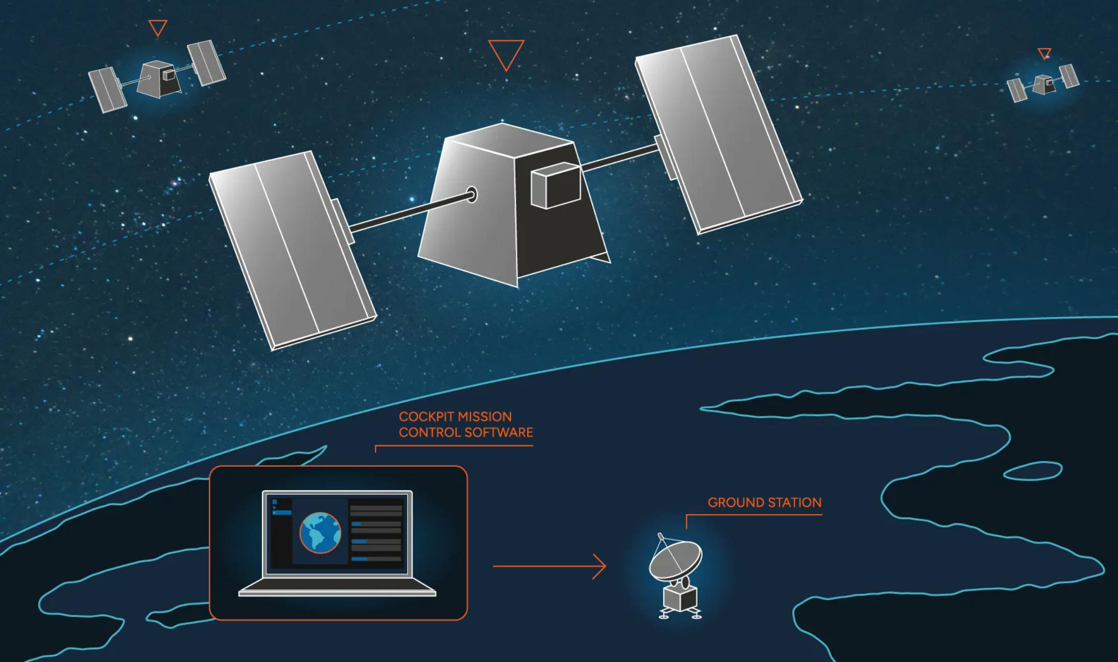 Loft Orbital Satellite Communication