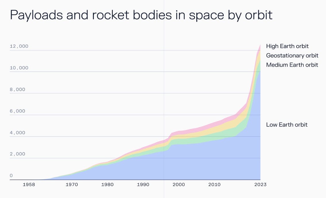 Payloads and rocket bodies in space by orbit