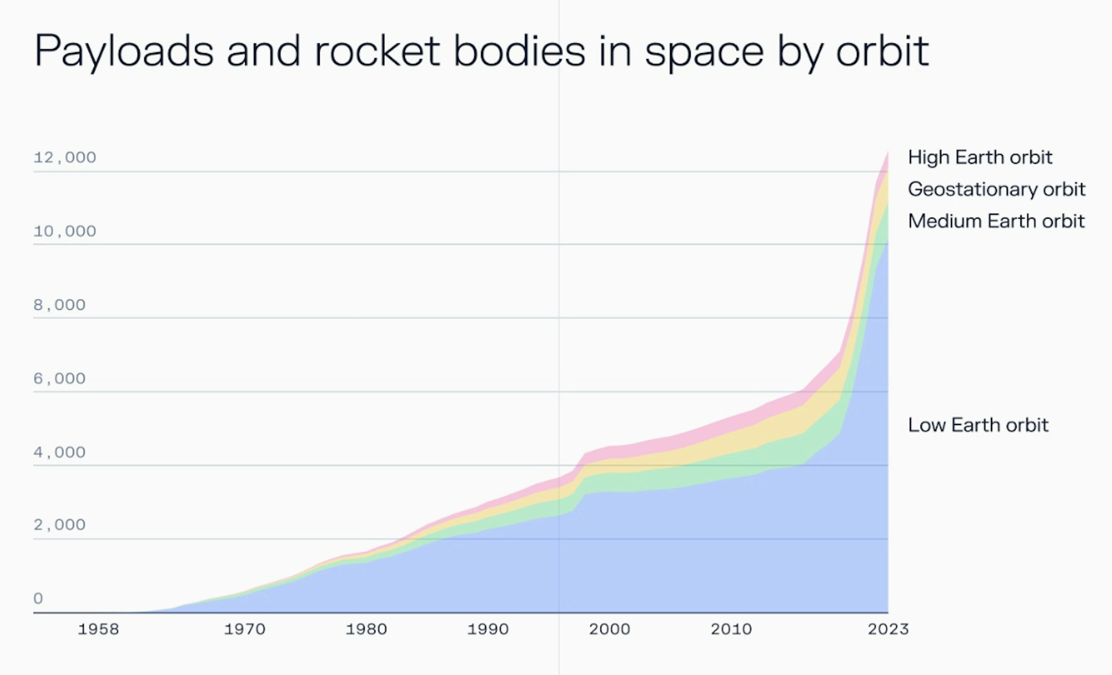 Payloads and rocket bodies in space by orbit