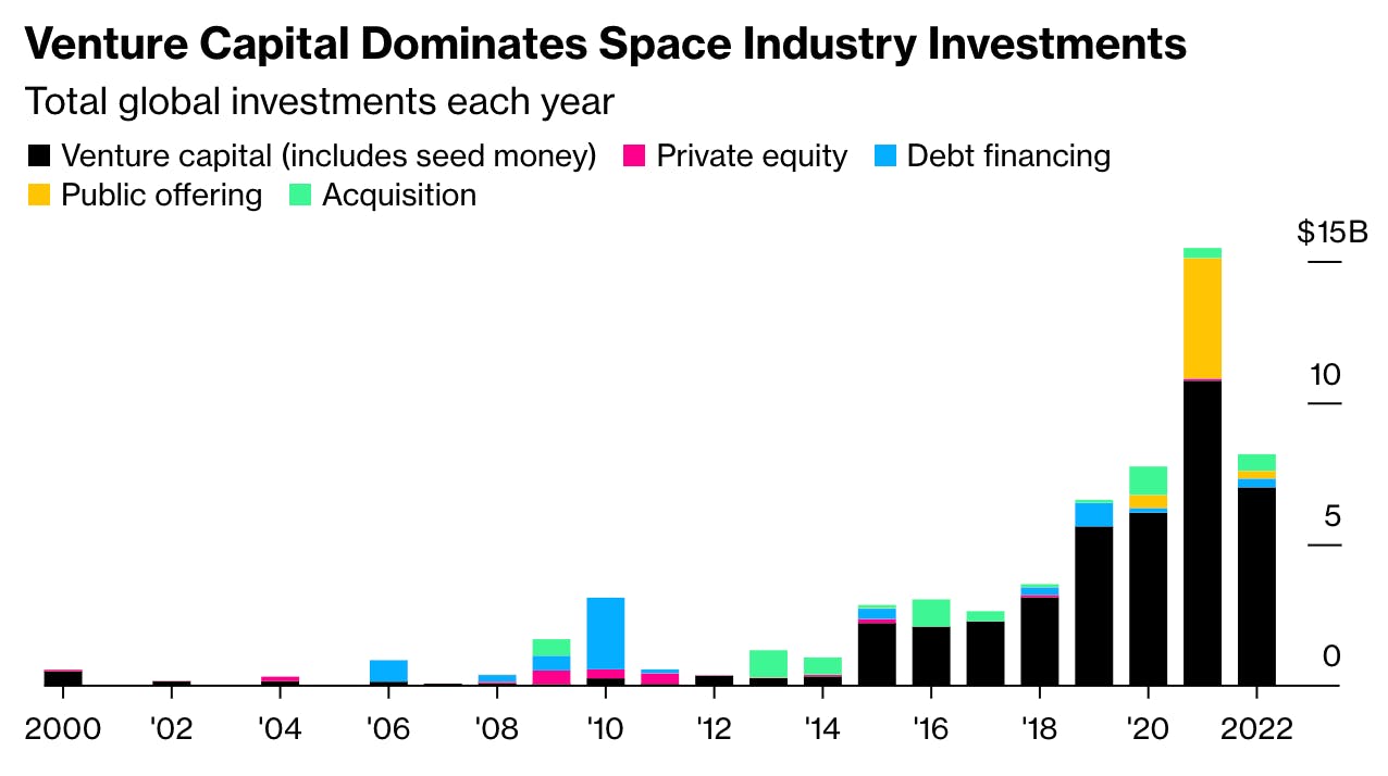 Venture Capital Dominates Space Industry Investments