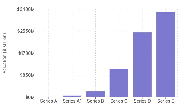 Vercel Valuation at $3.3 billion with Series E round