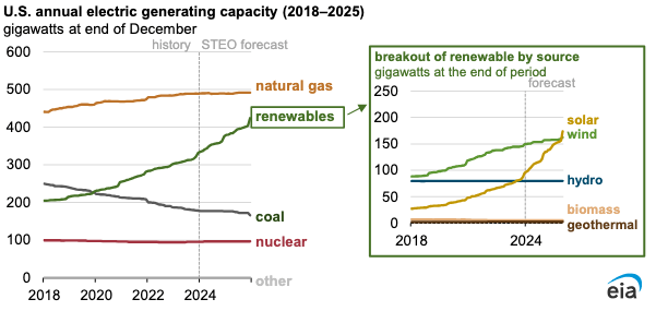 Graph showing U.S. annual electric generating capactiy from 2018 to 2025